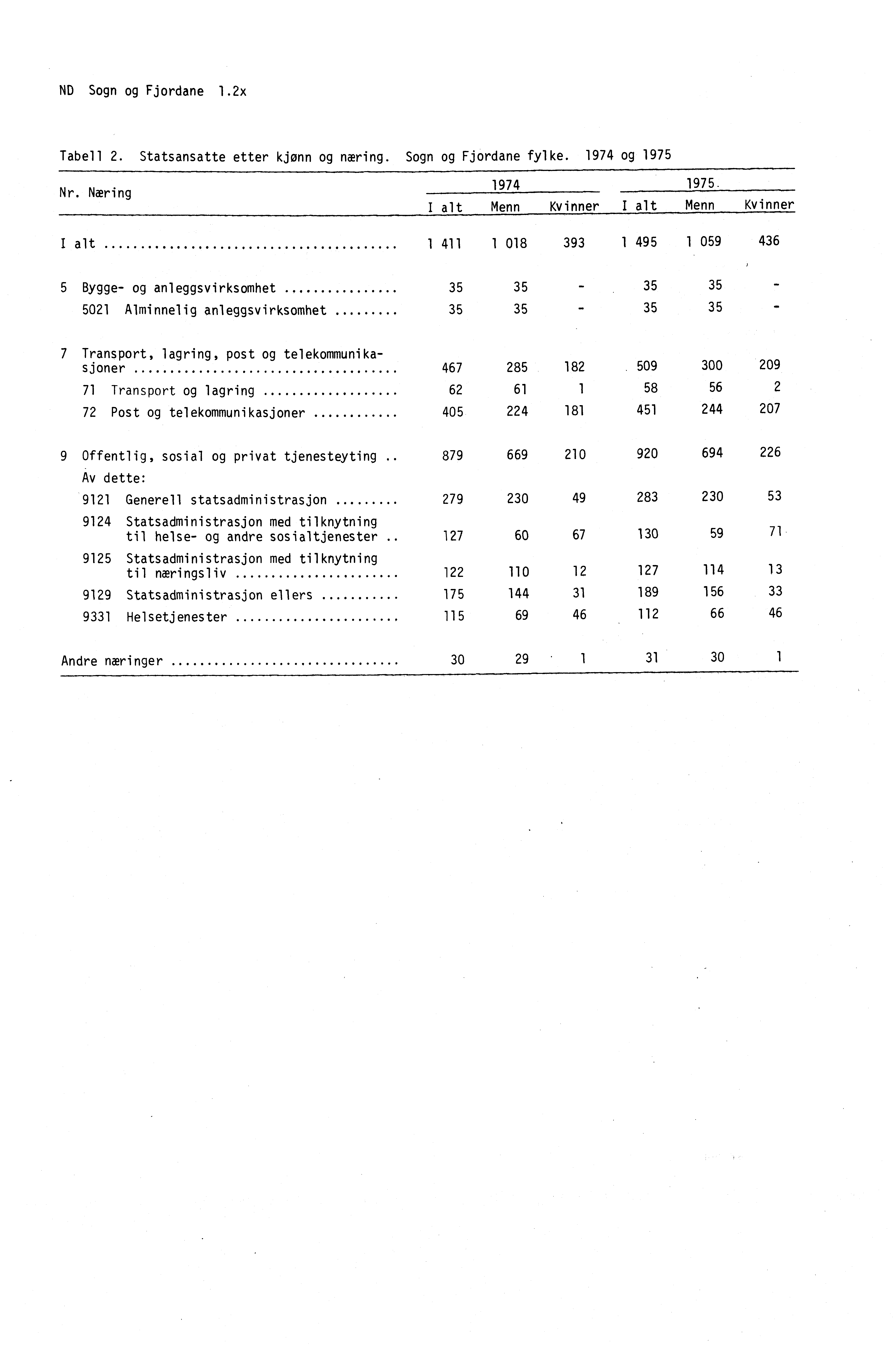 ND Sogn og Fjordane 1.2x Tabell 2. Statsansatte etter kjønn og næring. Sogn og Fjordane fylke. 1974 og 1975 Nr. Næring 1974 1975.