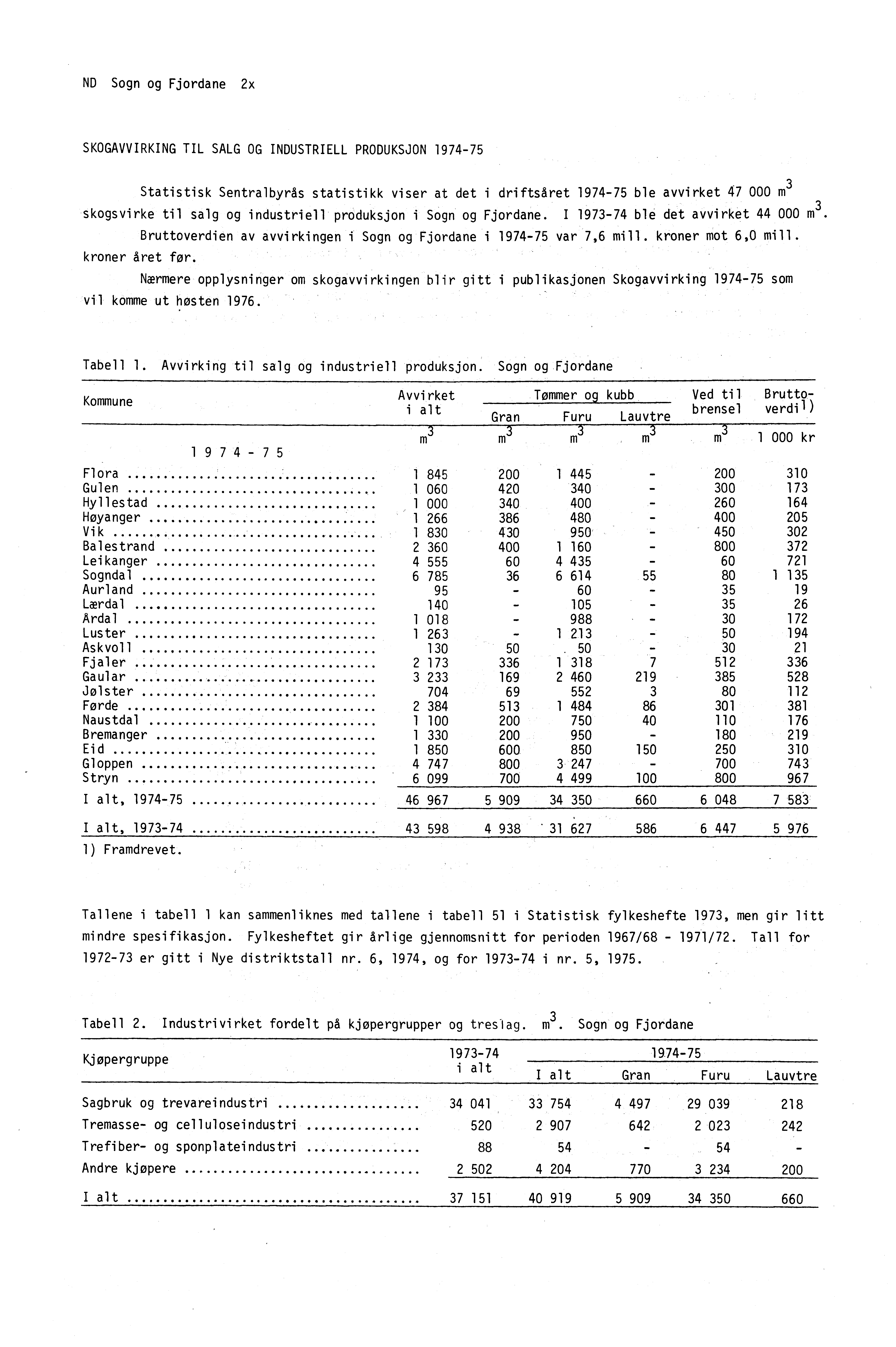 ND Sogn og Fjordane 2x SKOGAVVIRKING TIL SALG OG INDUSTRIELL PRODUKSJON 1974-75 Statistisk Sentralbyrås statistikk viser at det i driftsåret 1974-75 ble avvirket 47 000 m3 skogsvirke til salg og