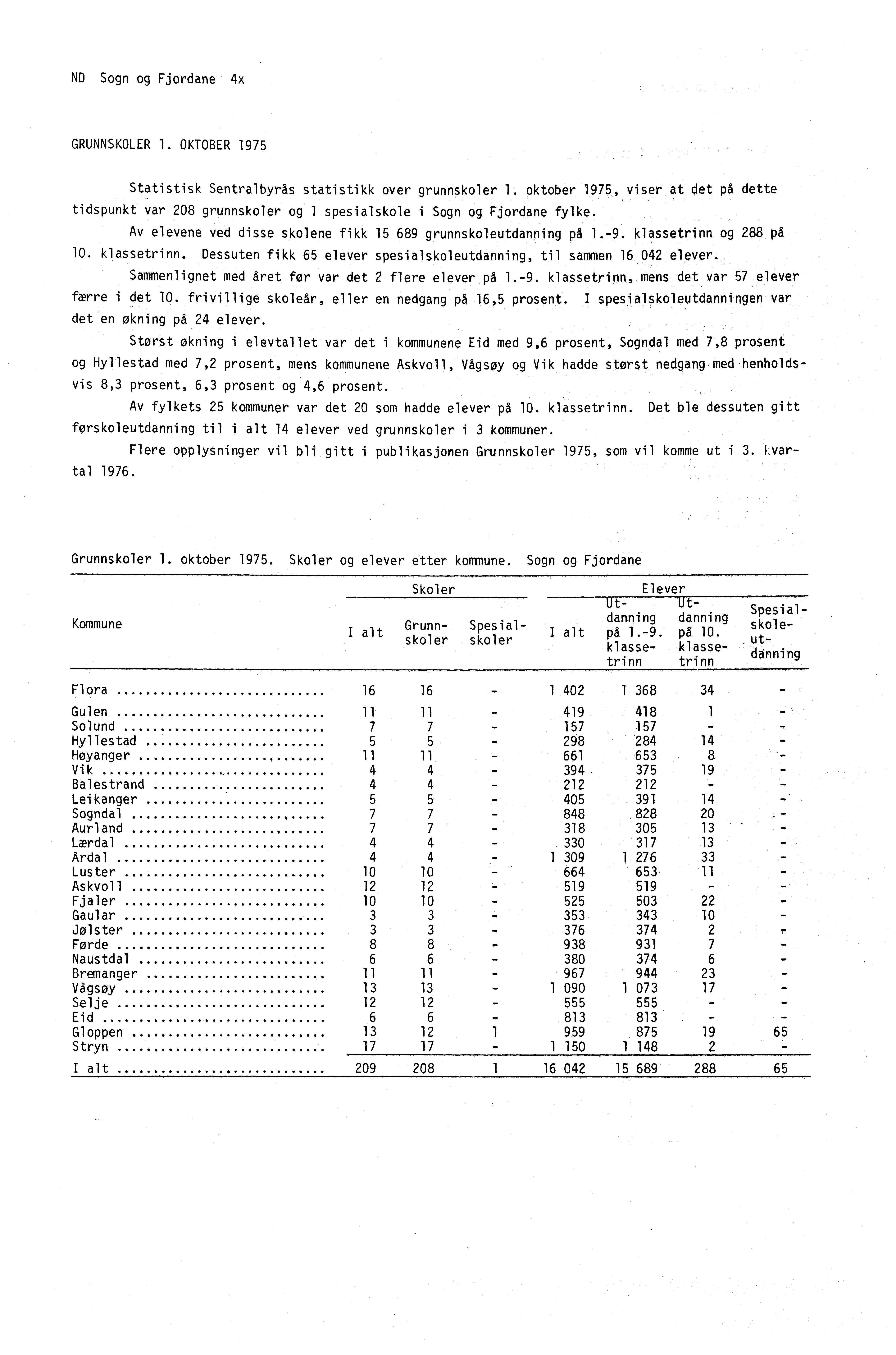 ND Sogn og Fjordane 4x GRUNNSKOLER 1. OKTOBER 1975 Statistisk Sentralbyrås statistikk over grunnskoler 1.