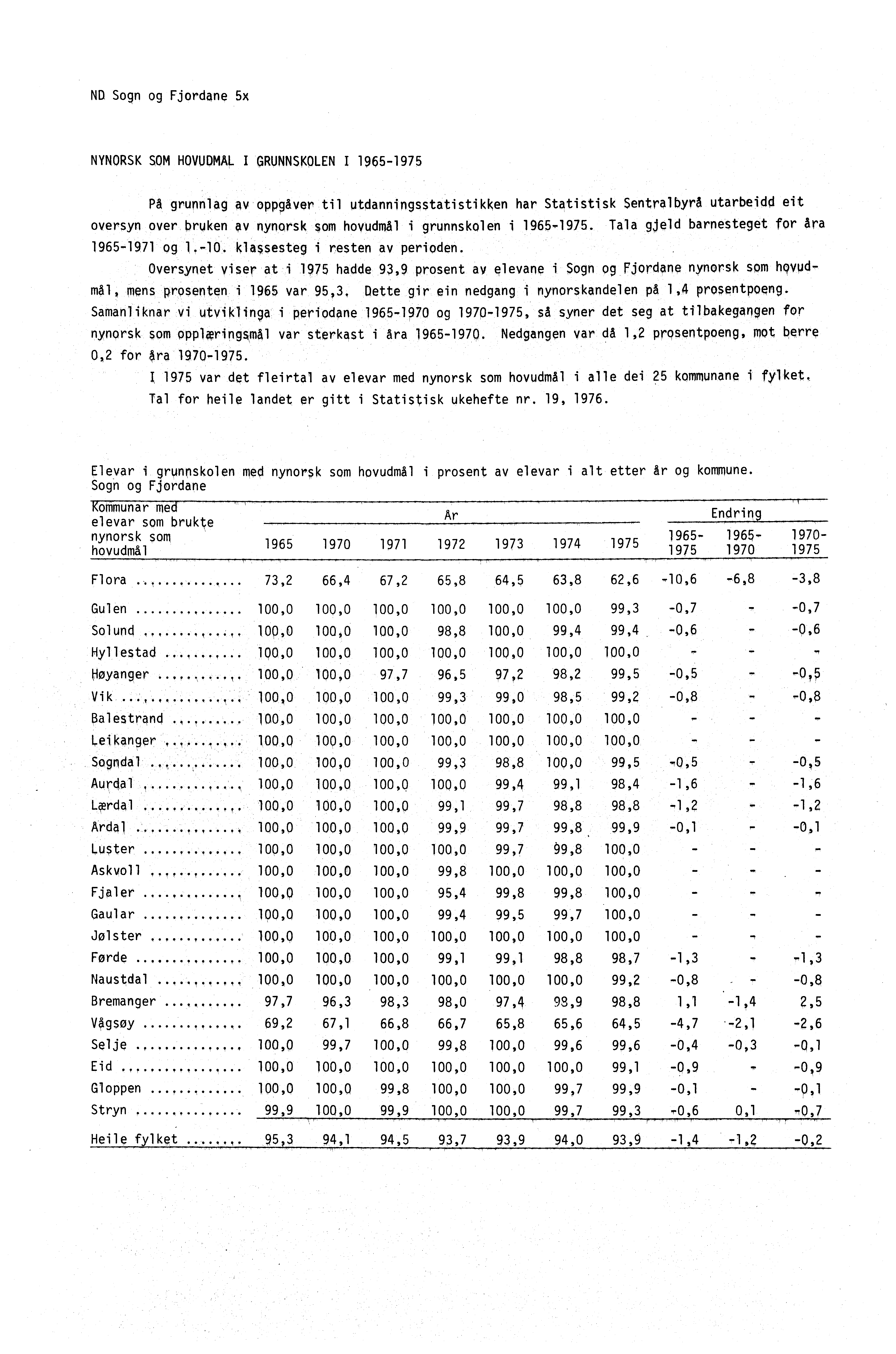 ND Sogn og Fjordane 5x NYNORSK SOM HOVUDMAL I RUNNSKOLEN 1965-1975 Pa grunnlag av oppgåver til utdanningsstatistikken har Statistisk Sentralbyra utarbeidd eit oversyn over 1)11/ken av nynorsk som