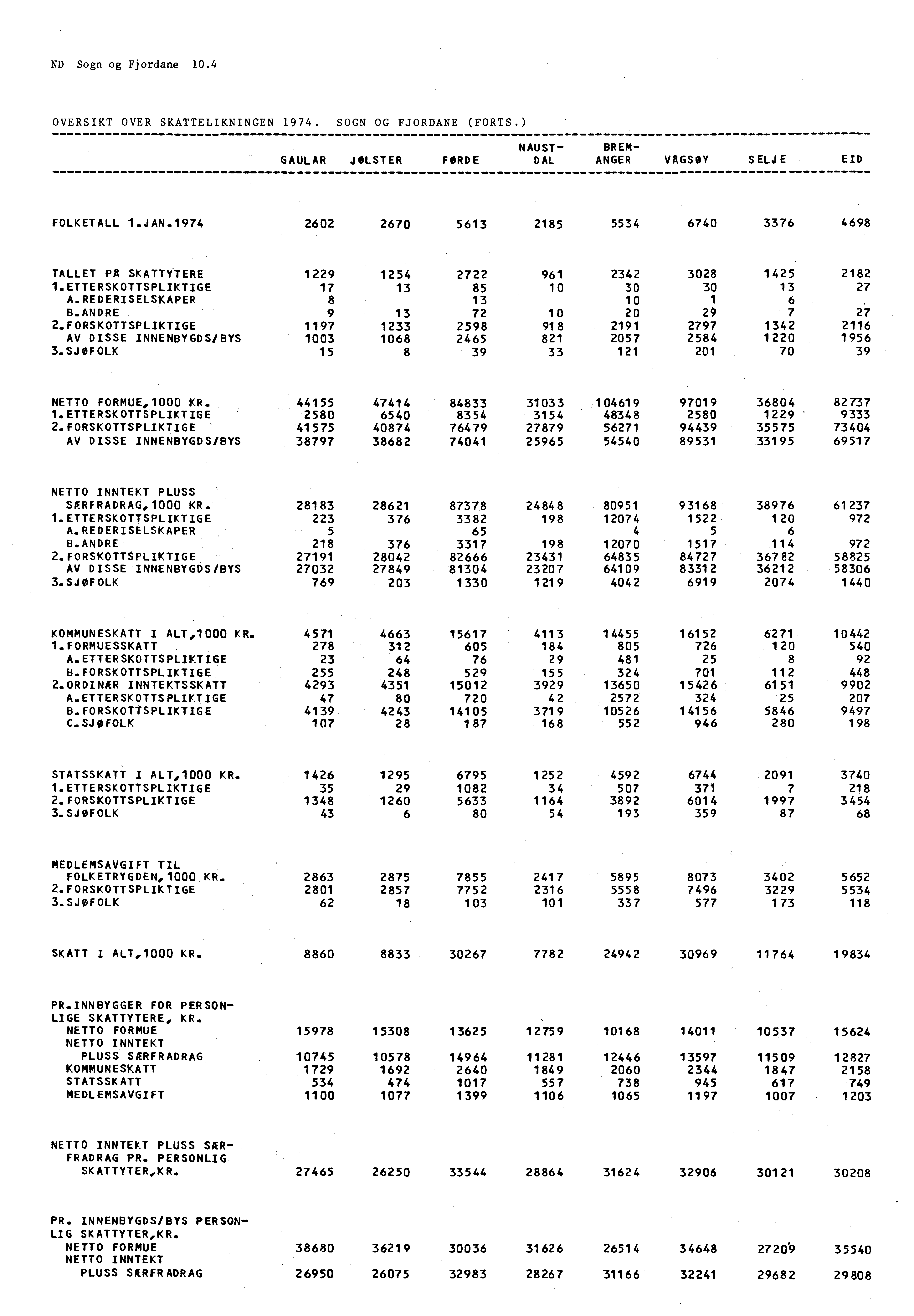 ND Sogn og Fjordane 10.4 OVERSIKT OVER SKATTELIKNINGEN 1974. SOGN OG FJORDANE (FORTS.) GAULAR JOLSTER FERDE NAUST- DAL BREM- ANGER VAGSOY SELJE EID FOLKETALL 1.JAN.