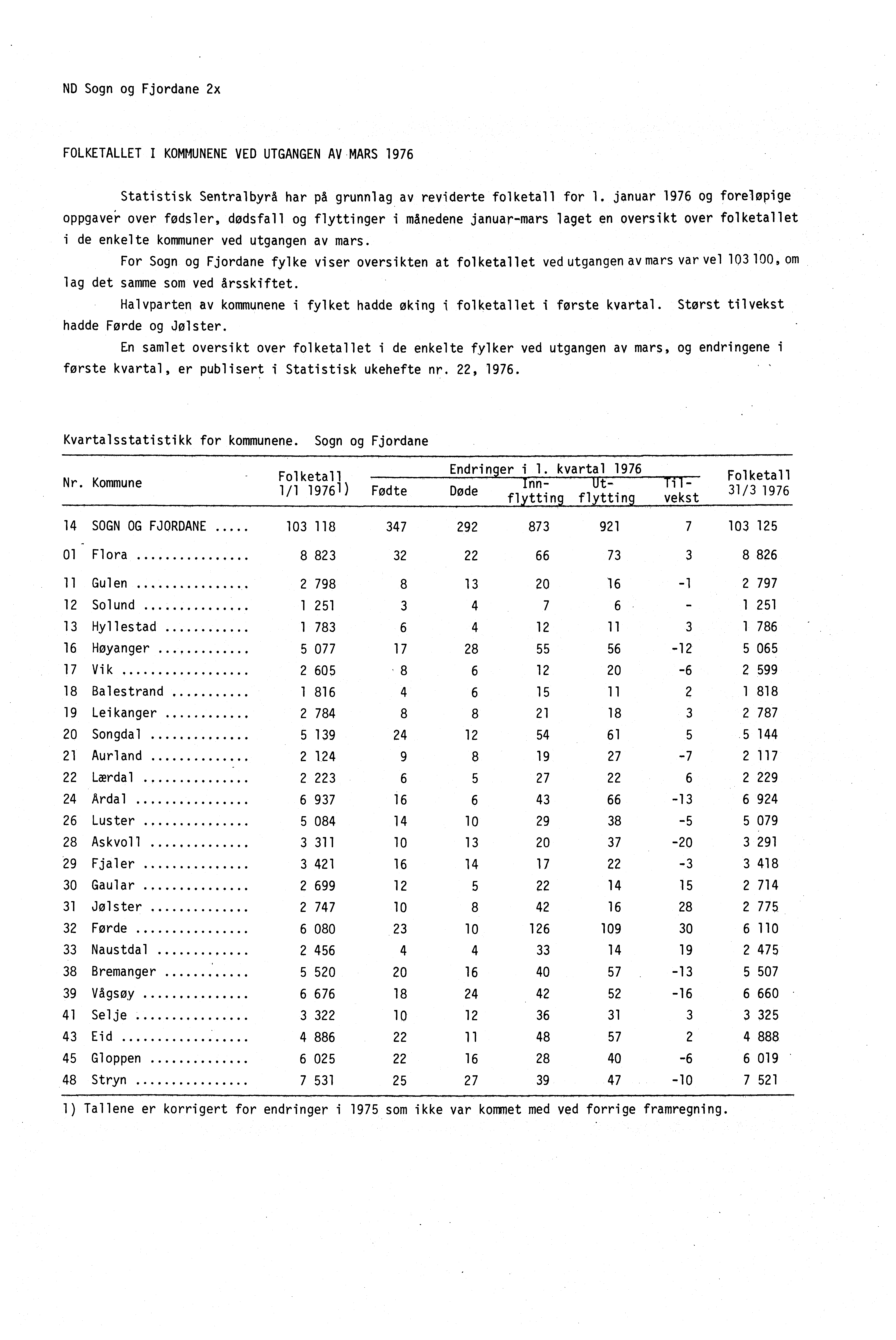 ND Sogn og Fjordane 2x FOLKETALLET I KOMMUNENE VED UTGANGEN AV MARS 1976 Statistisk Sentralbyrå har på grunnlag av reviderte folketall for 1.