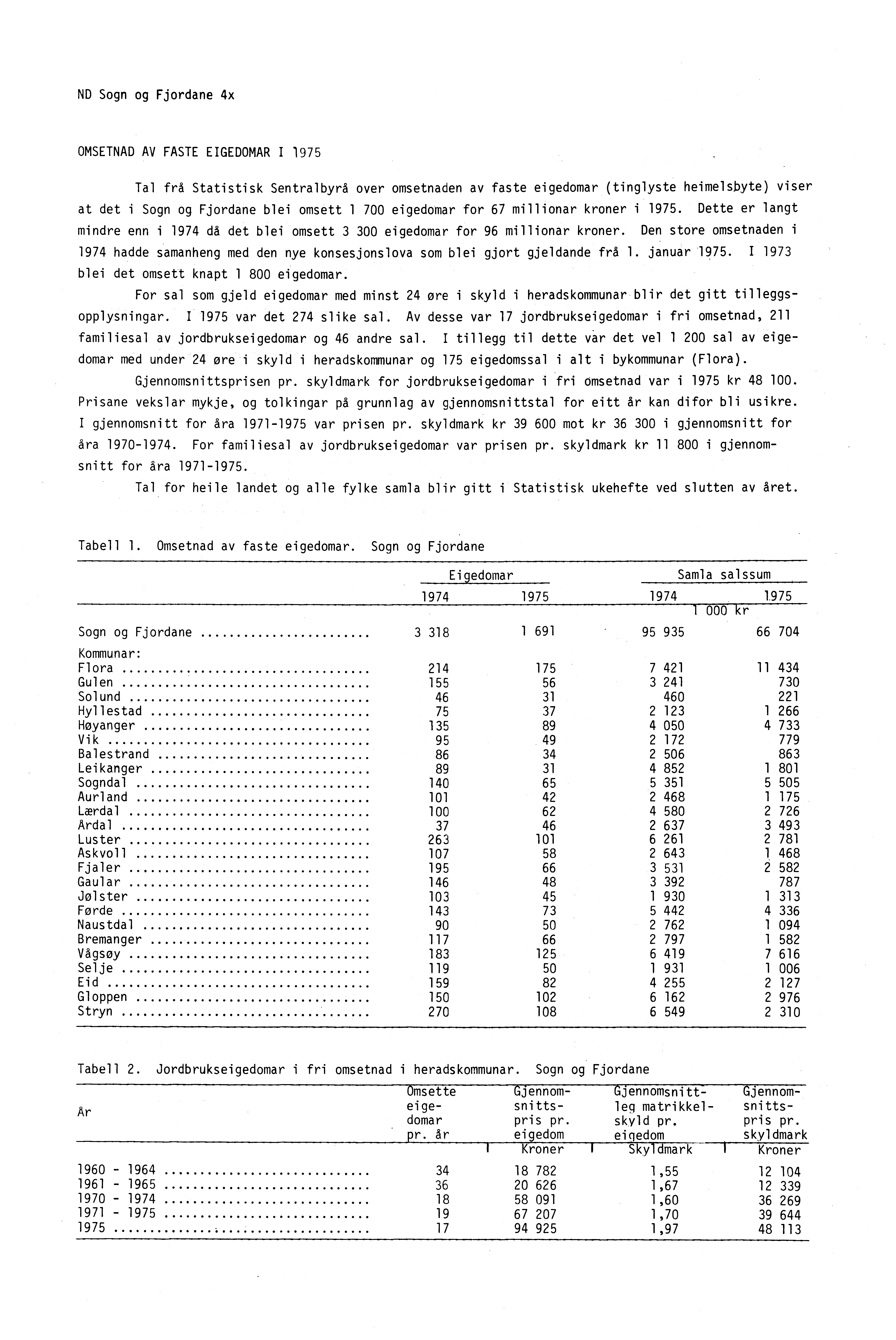 ND Sogn og Fjordane 4x OMSETNAD AV FASTE EIGEDOMAR I 1975 Tal frå Statistisk Sentralbyrå over omsetnaden av faste eigedomar (tinglyste heimelsbyte) viser at det i Sogn og Fjordane blei omsett 1 700