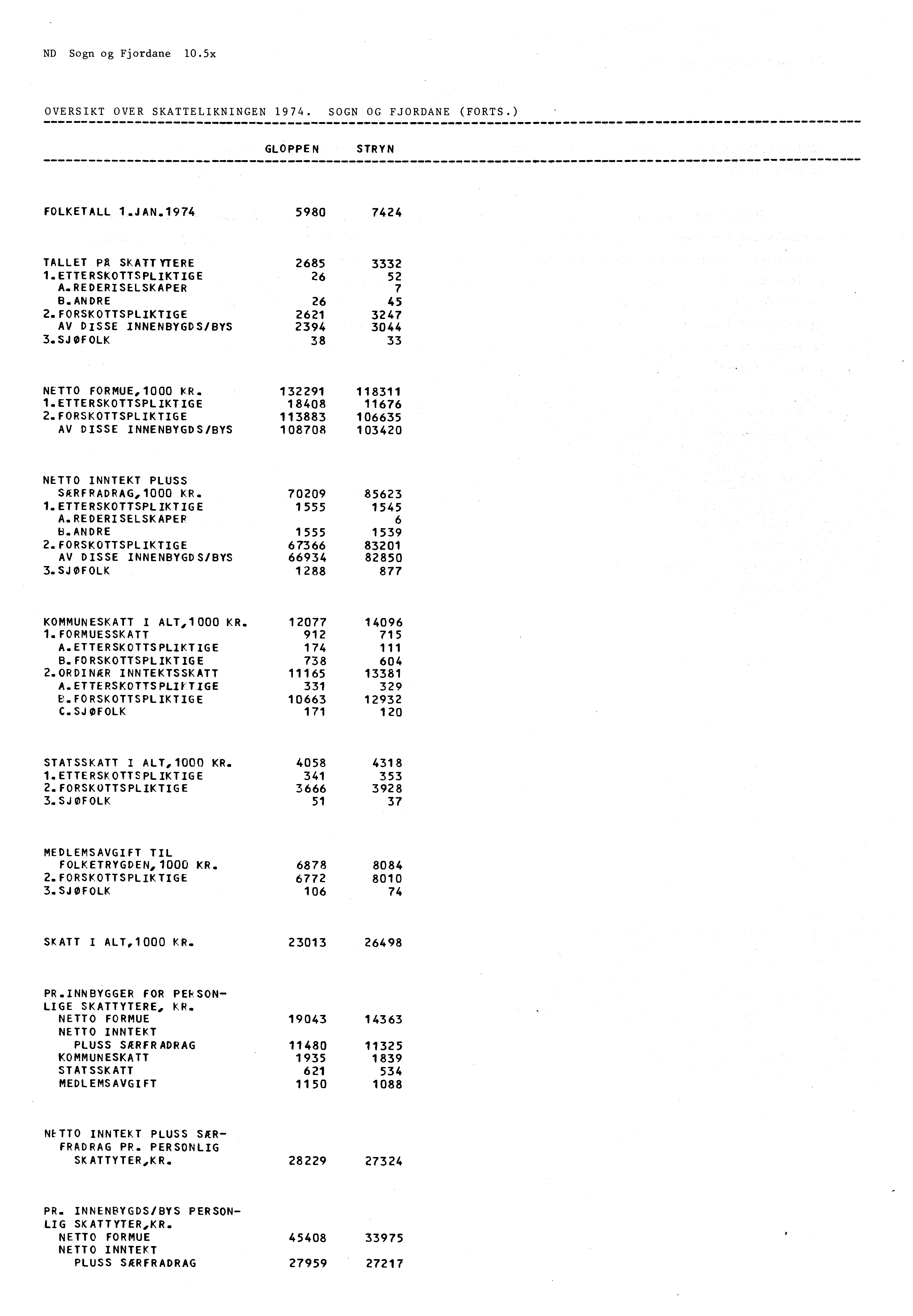 ND Sogn og Fjordane 10.5x OVERSIKT OVER SKATTELIKNINGEN 1974. SOGN OG FJORDANE (FORTS.) GLOPPEN STRYN FOLKETALL 1.JAN.1974 5980 7424 TALLET PA SKATTYTERE 2685 1.ETTERSKOTTSPLIKTIGE 26 3332 52 A.