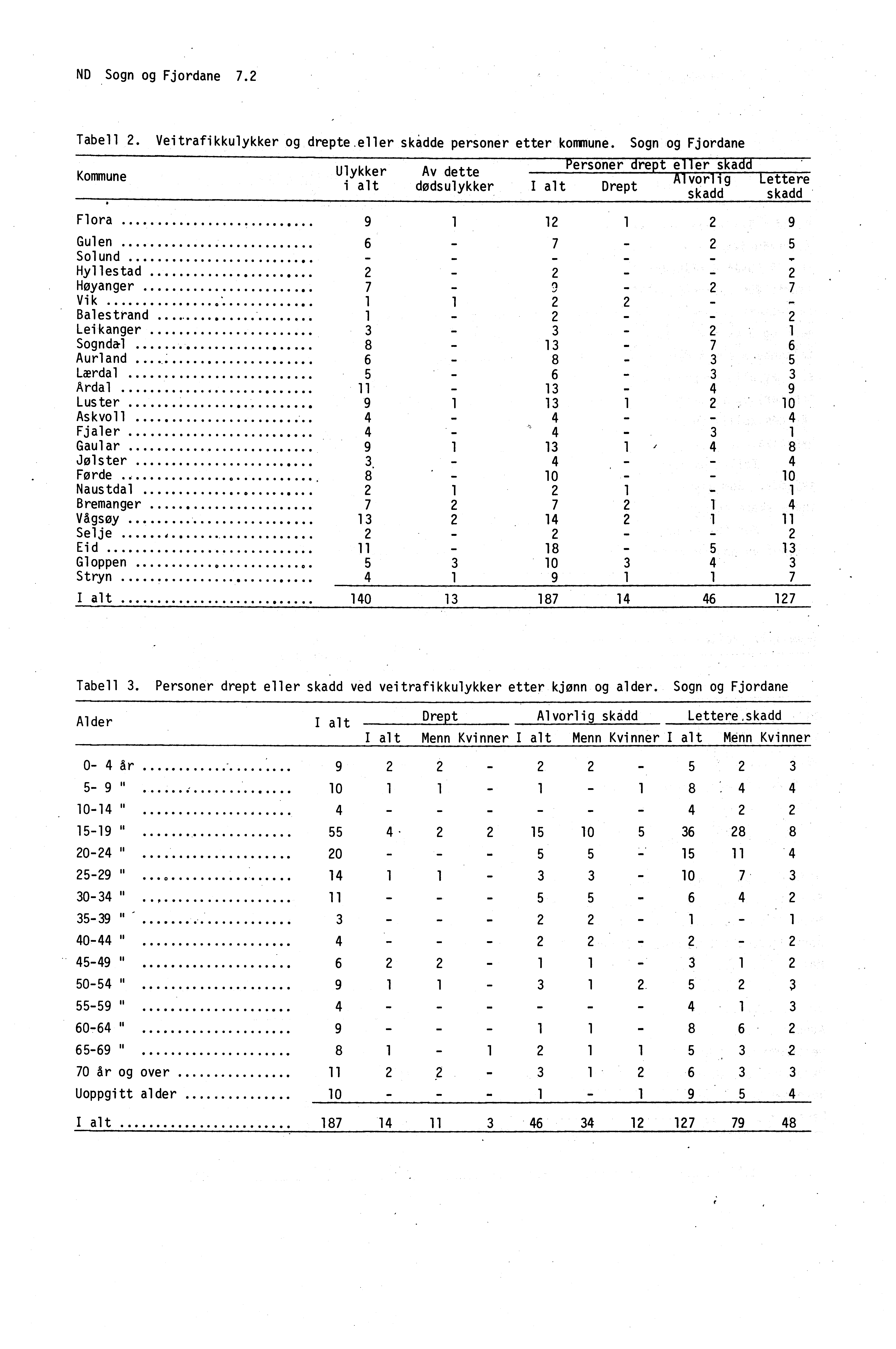 ND Sogn og Fjordane 7.2 Tabell 2. Veitrafikkulykker og drepte.eller skádde Personer etter kommune.