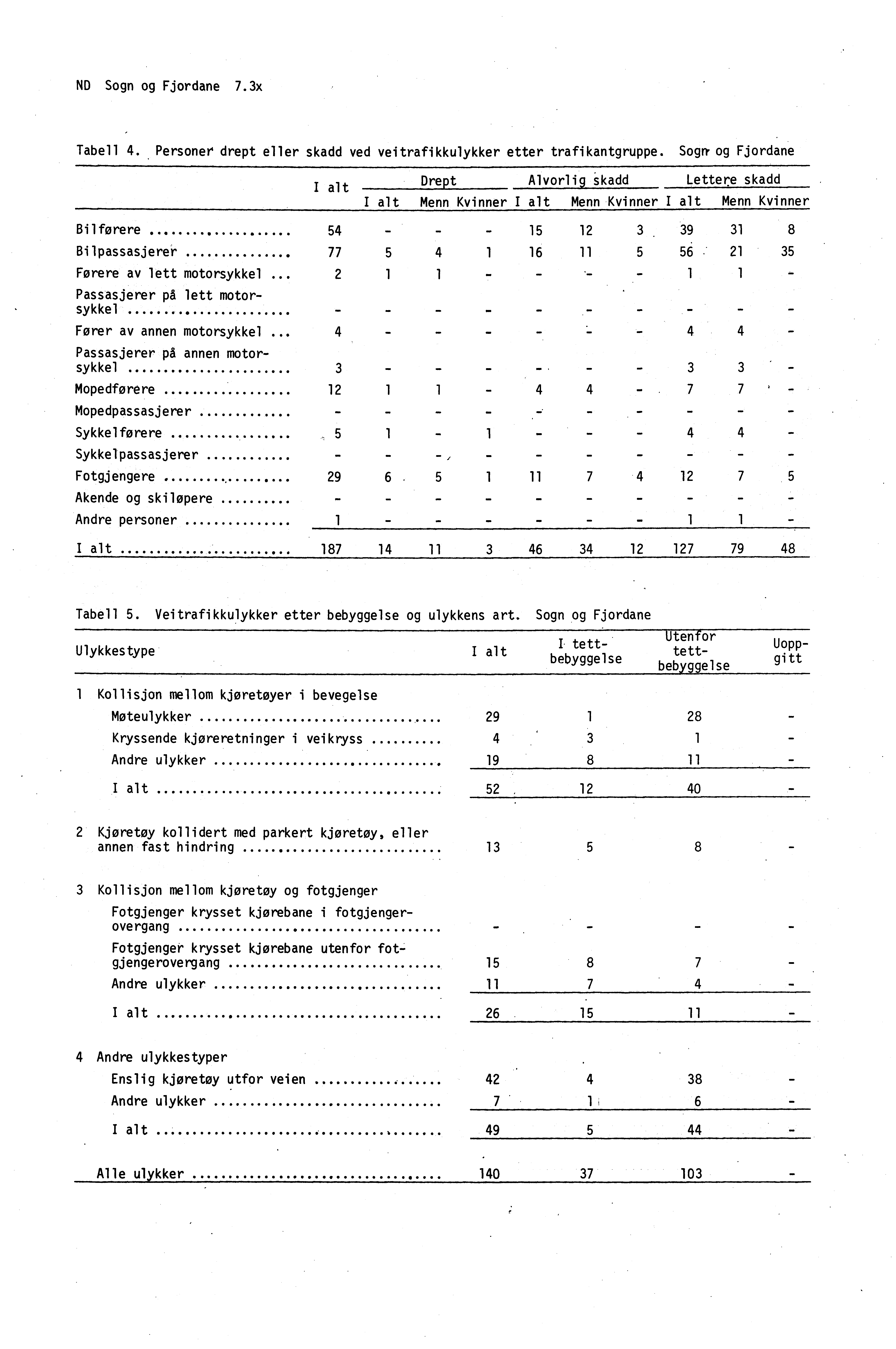 ND Sogn og Fjordane 7.3x Tabell 4. Personer drept eller skadd ved veitrafikkulykker etter trafikantgruppe.