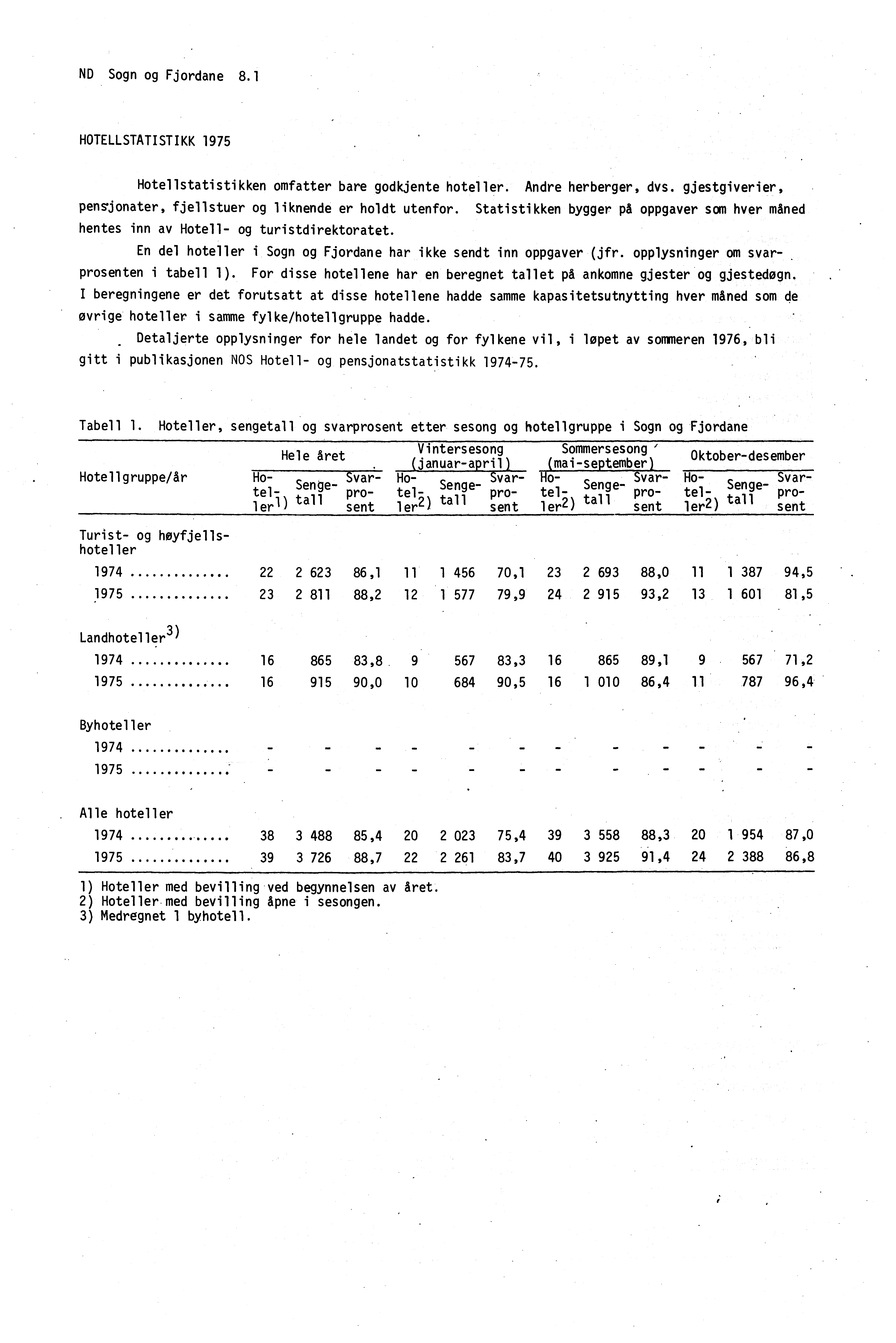 ND Sogn og Fjordane 8.1 HOTELLSTATISTIKK 1975 Hotellstatistikken omfatter bare godkjente hoteller. Andre herberger, dvs. gjestgiverier, pensjonater, fjellstuer og liknende er holdt utenfor.