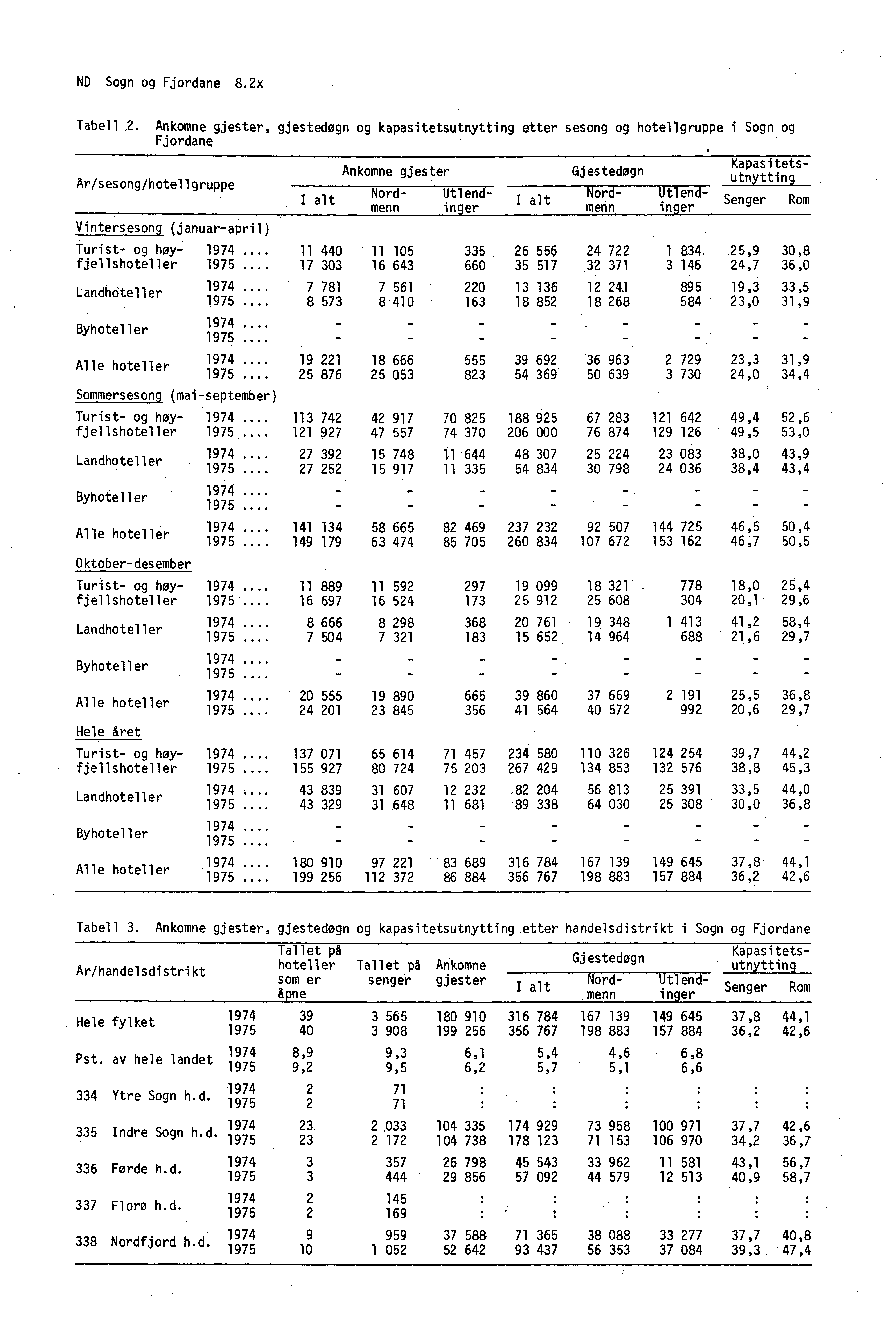 ND Sogn og Fjordane 8.2x Tabell 2.