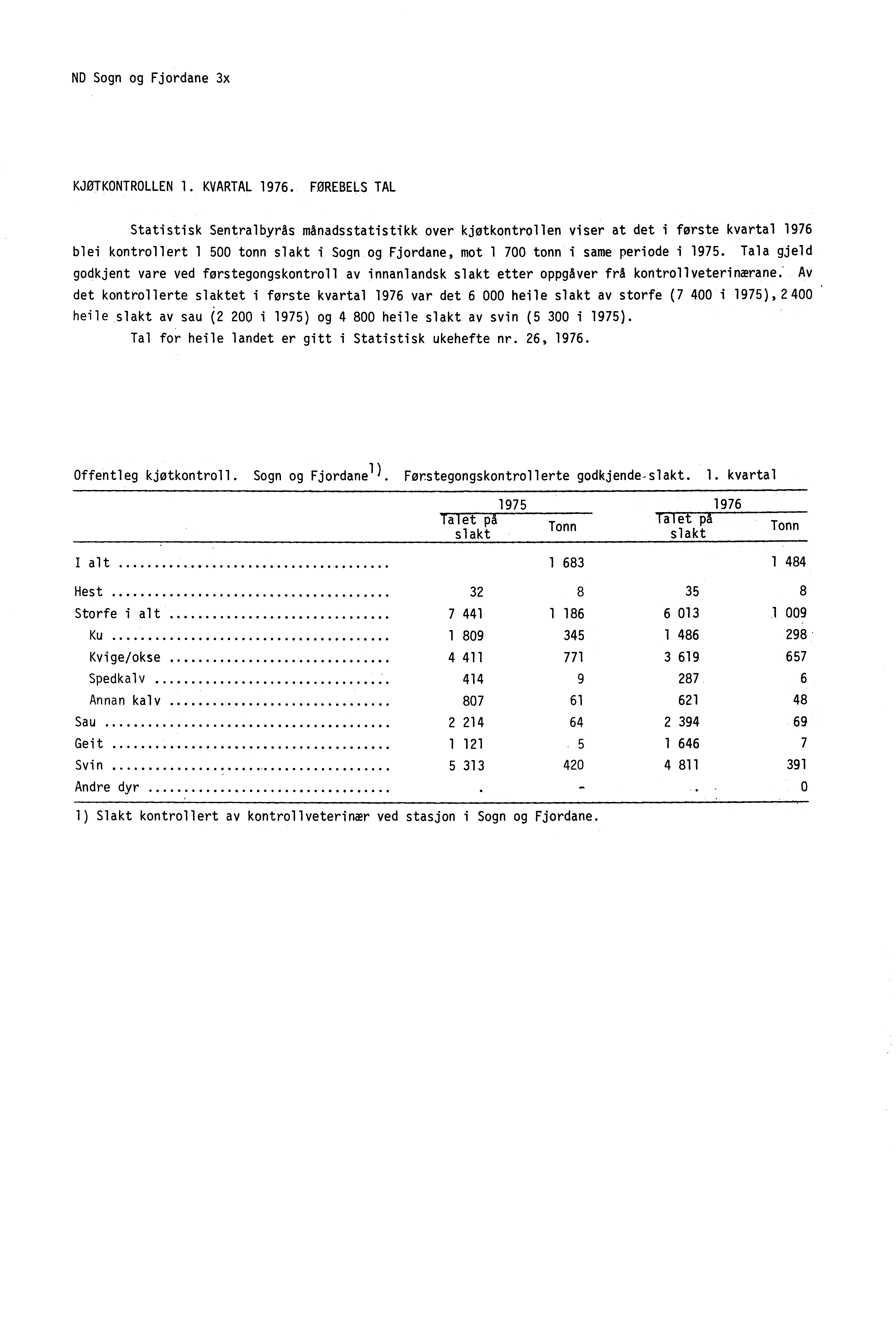 ND Sogn og Fjordane 3x KJØTKONTROLLEN 1. KVARTAL 1976.