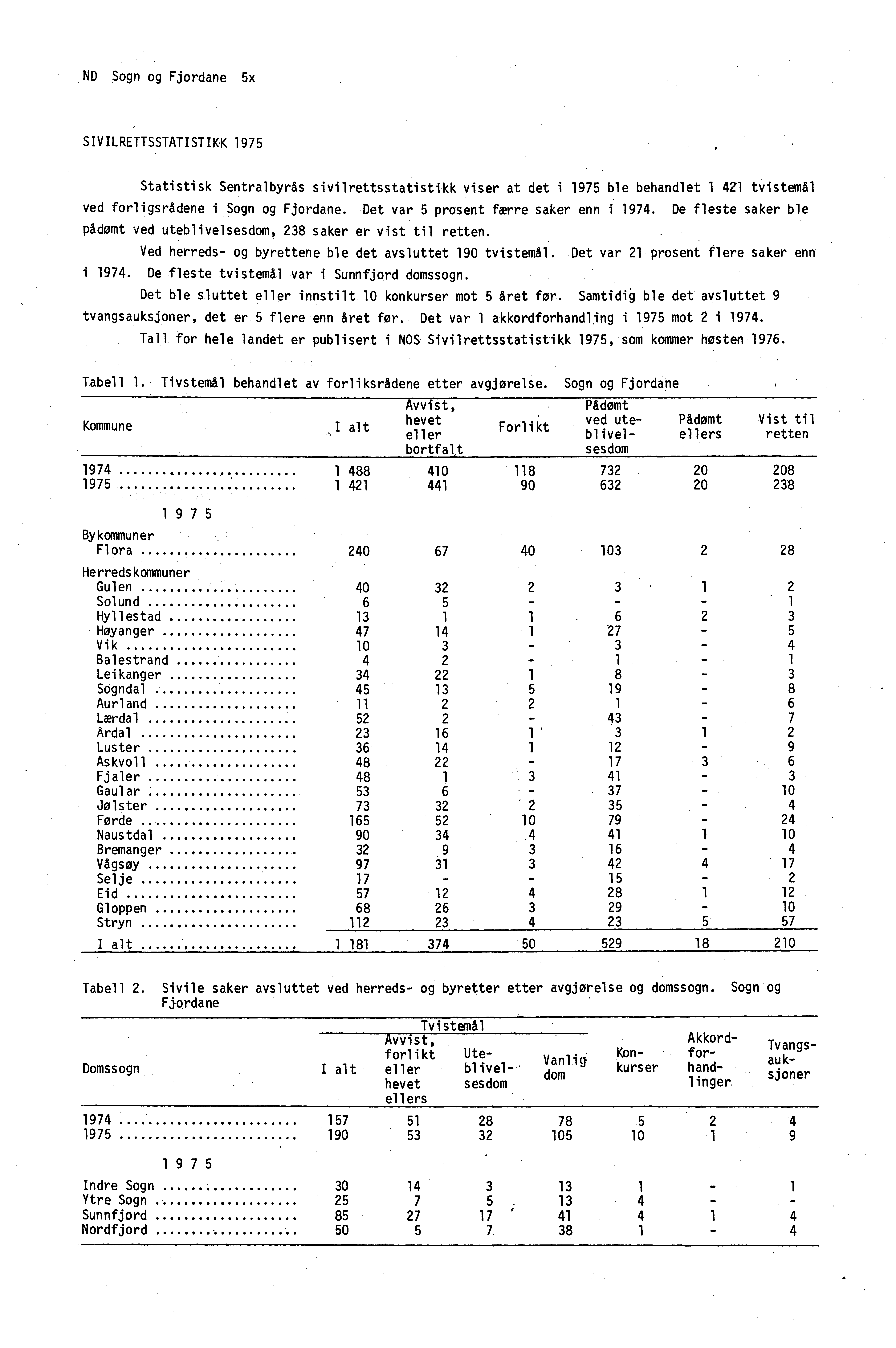 ND Sogn og Fjordane 5x SIVILRETTSSTATISTIKK 1975 Statistisk Sentralbyrås sivilrettsstatistikk viser at det i 1975 ble behandlet 1 421 tvistemål ved forligsrådene i Sogn og Fjordane.