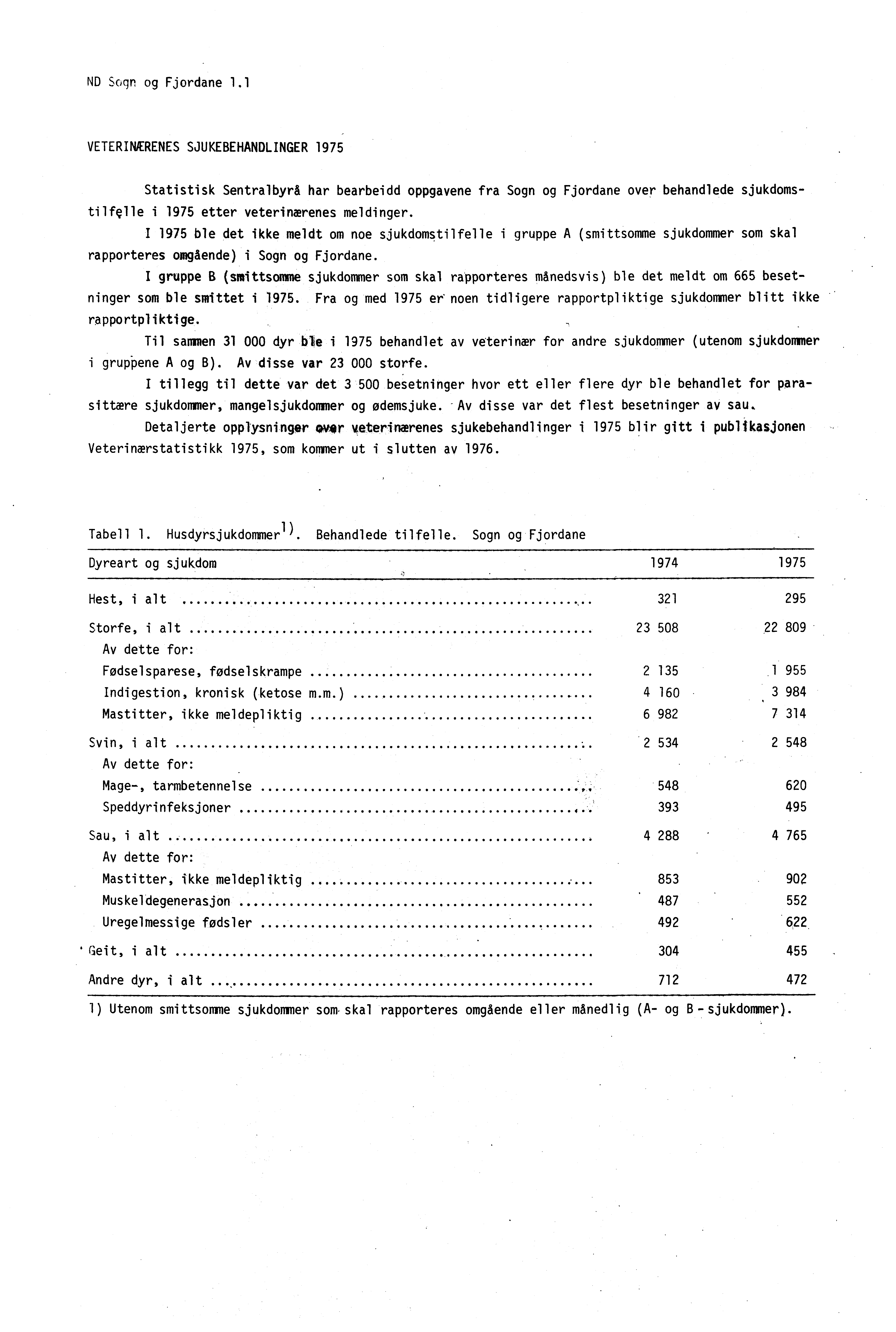 ND Sogn og Fjordane 1.1 VETERINÆRENES SJUKEBEHANDLINGER 1975 Statistisk Sentralbyrå har bearbeidd oppgavene fra Sogn og Fjordane over behandlede sjukdomstilfole i 1975 etter veterinærenes meldinger.