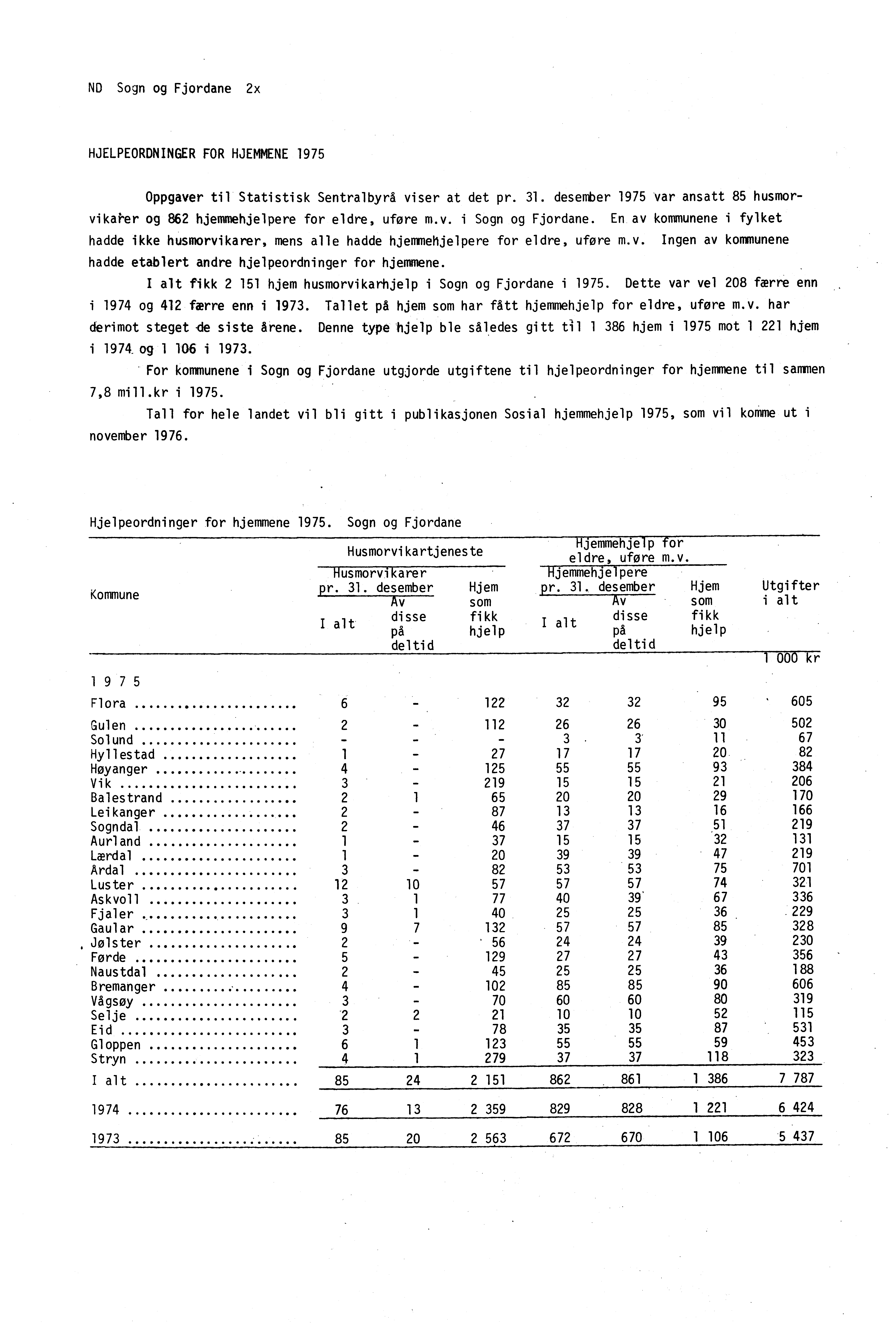 ND Sogn og Fjordane 2x HJELPEORDNINGER FOR HJEMMENE 1975 Oppgaver til Statistisk Sentralbyrå viser at det pr. 31. desember 1975 var ansatt 85 husmorvikai.er og 862 hjemmehjelpere for eldre, uføre m.v. i Sogn og Fjordane.