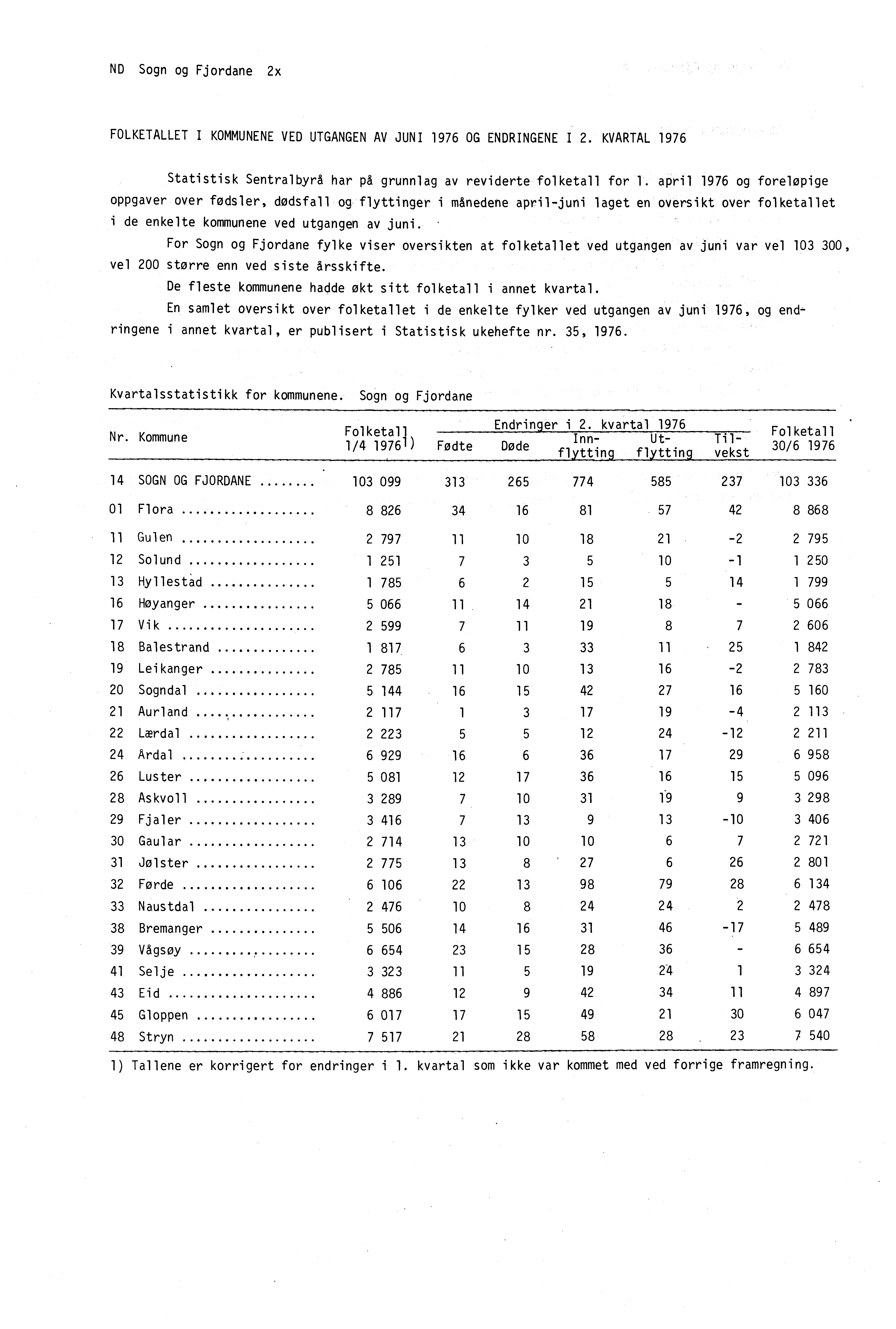 ND Sogn og Fjordane 2x FOLKETALLET I KOMMUNENE VED UTGANGEN AV JUNI 1976 OG ENDRINGENE I 2. KVARTAL 1976 Statistisk Sentralbyrå har på grunnlag av reviderte folketall for 1.