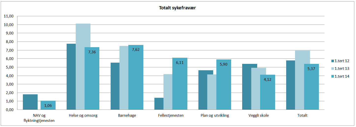 Sykefravær Det totale sykefraværet (egen sykdom) for alle fagavdelingene er på 5,37 % pr 1.tertial. Pr.