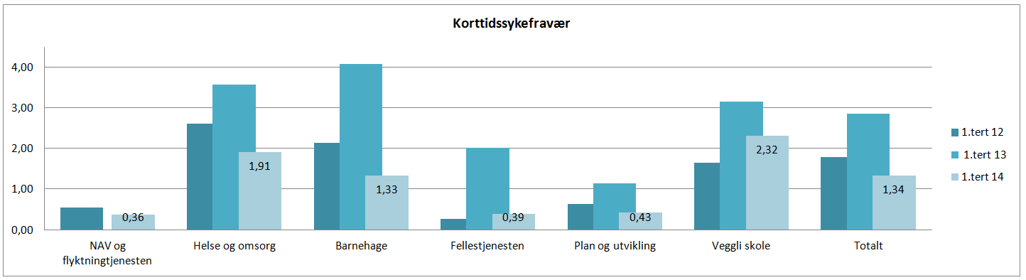 Korttids sykefravær er på 1,34 % for hele