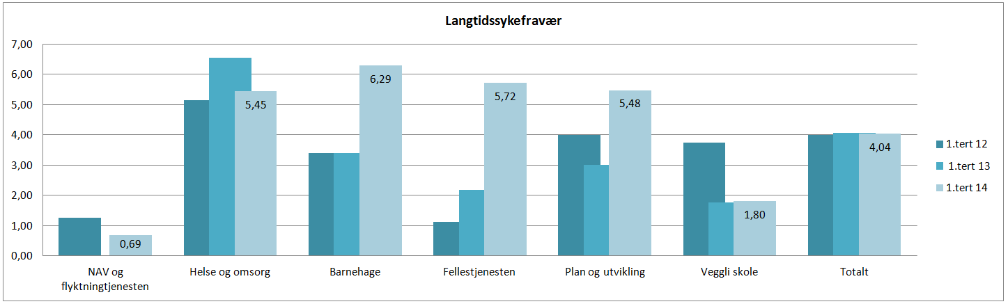 Dette er en nedgang på 1,52 prosentpoeng fra 1.