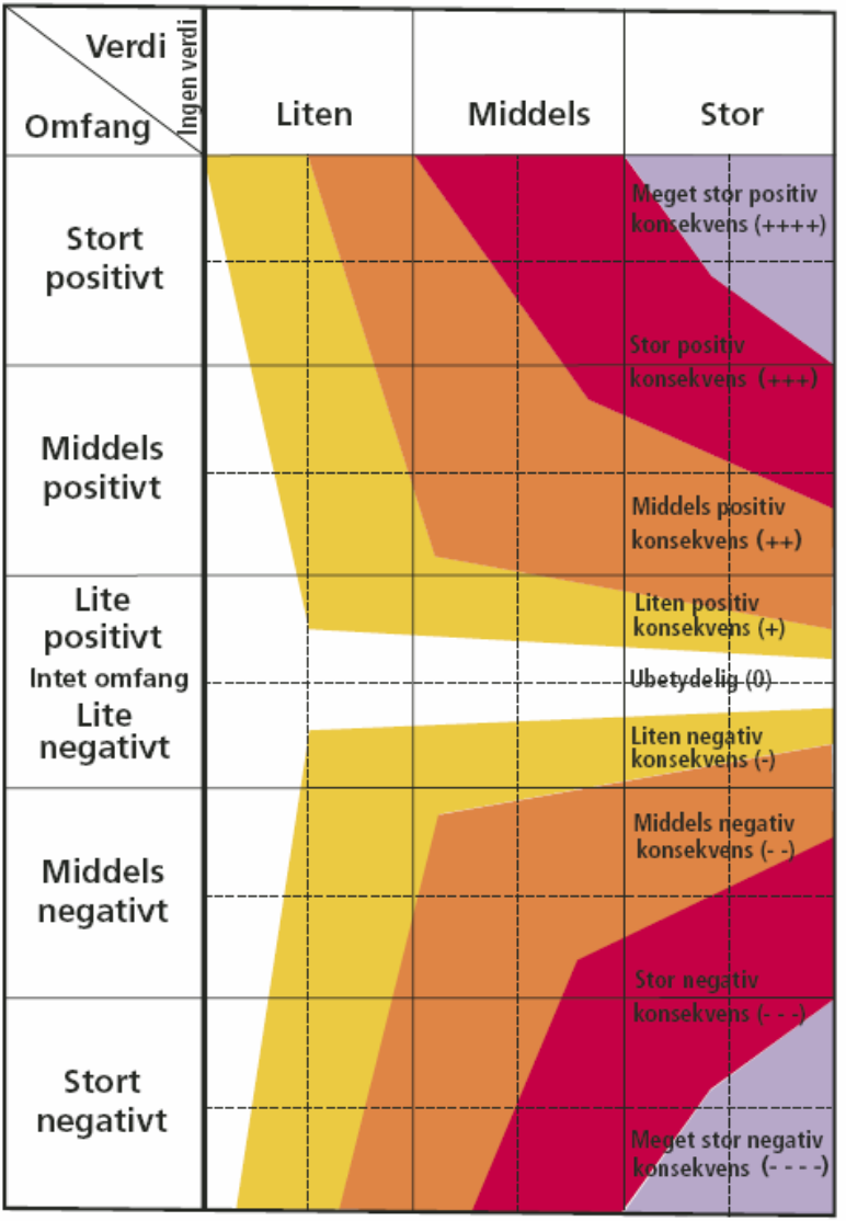 Figur 3-1. Konsekvensmatrisen er en sammenstilling av et områdes verdi (x-akse, 3-delt gradering) og det tekniske inngreps omfang av påvirkning (y-akse, 7-delt gradering).