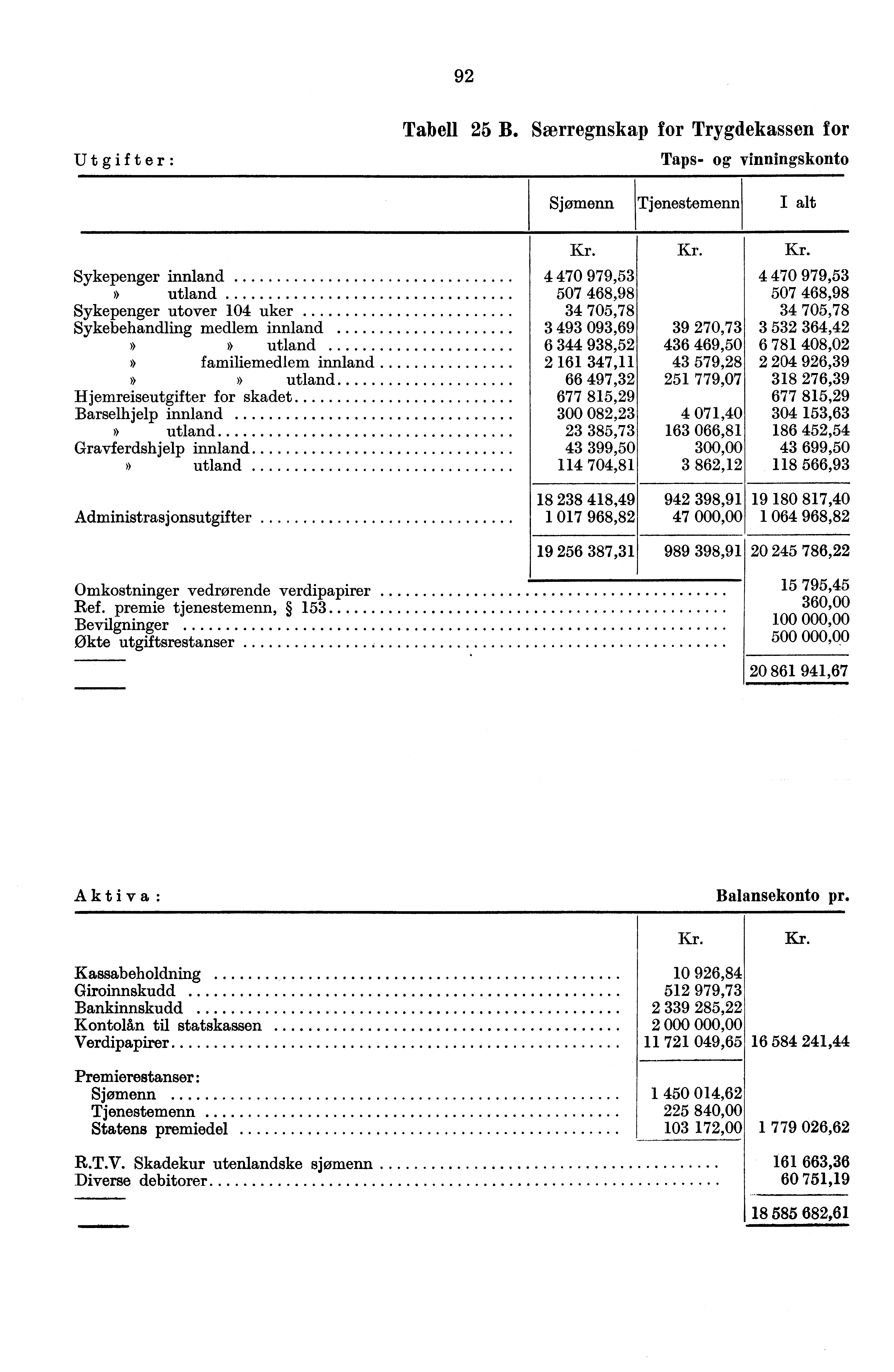 92 Utgifter: Tabell 25 B Særregnskap for Trygdekassen for Taps- og vinningskonto Sjømenn Tjenestemenn I alt Kr Kr Kr Sykepenger innland 70 979,53 70 979,53» utland 507 68,98 507 68,98 Sykepenger