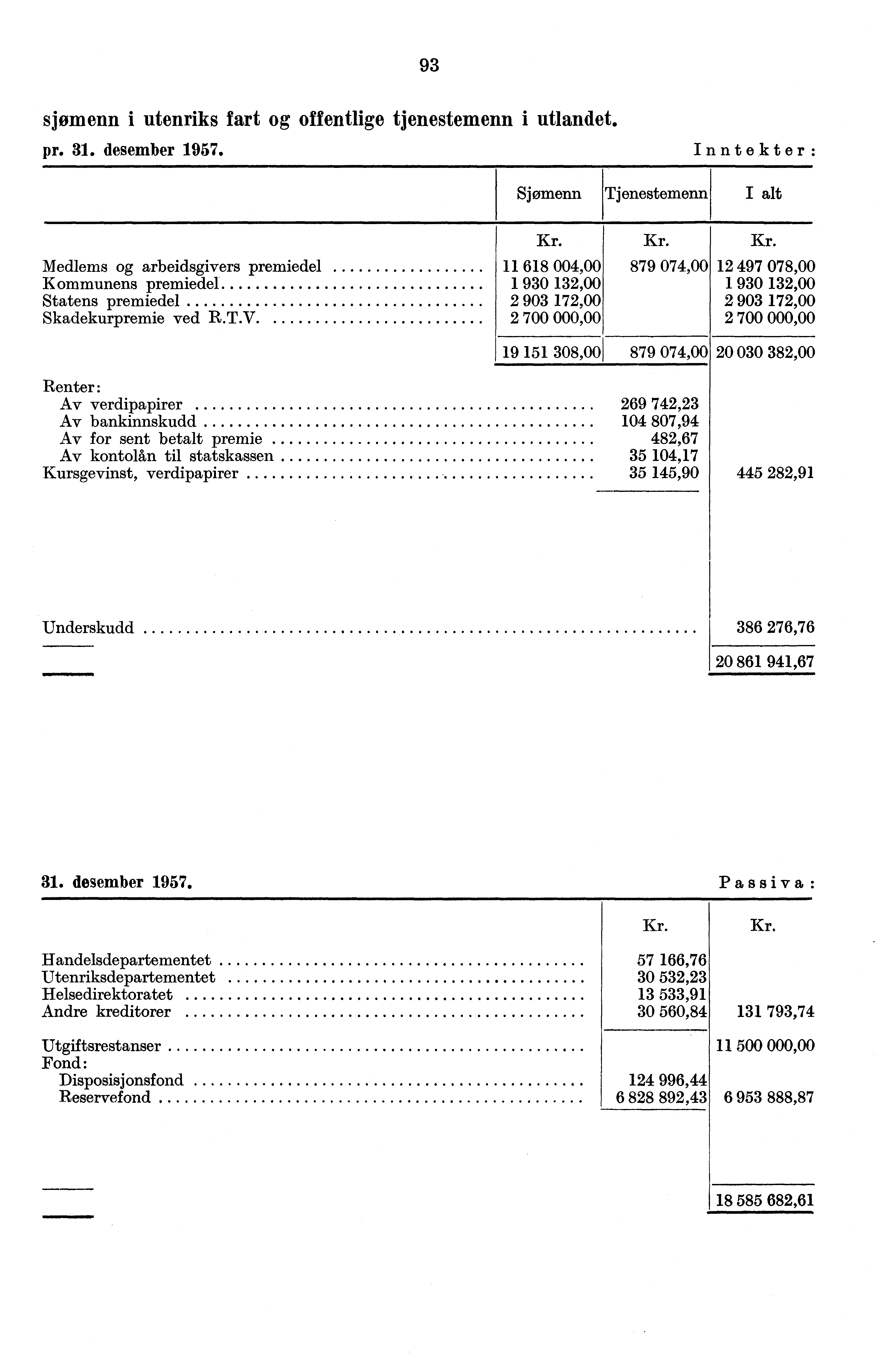 93 sjomenn i utenriks fart og offentlige tjenestemenn i utlandet pr 31 desember 1957 Inntekter Sjømenn Tjenestemenn I alt Medlems og arbeidsgivers premiedel K ommunens premiedel Statens premiedel