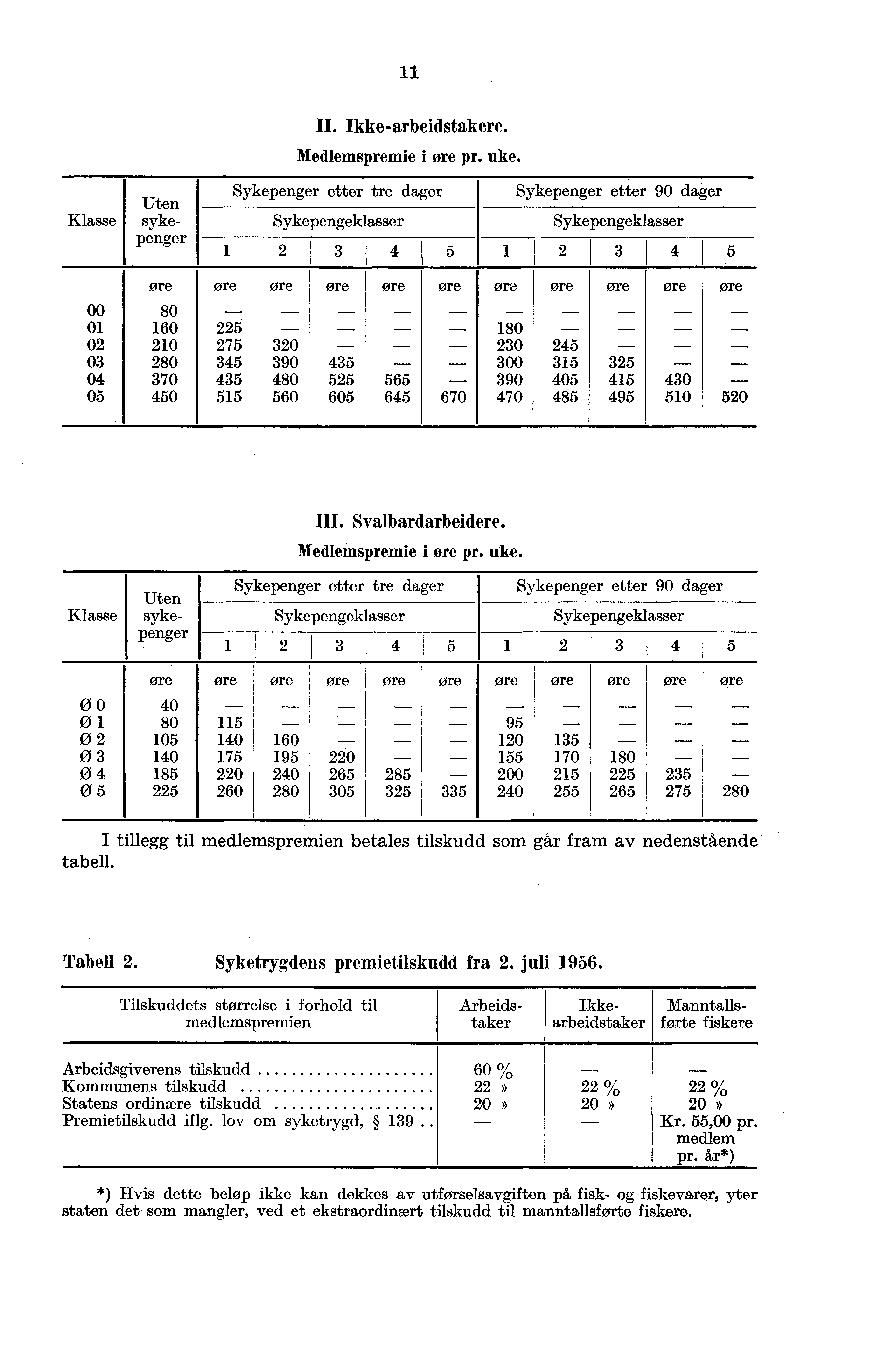 11 Klasse II Ikke-arbeidstakere Medlemspremie i ore pr uke Sykepenger etter tre dager Sykepenger etter 90 dager Sykepengeklasser Sykepengeklasser 1 2 3 5 1 2 3 5 øre øre øre øre øre øre ore øre øre