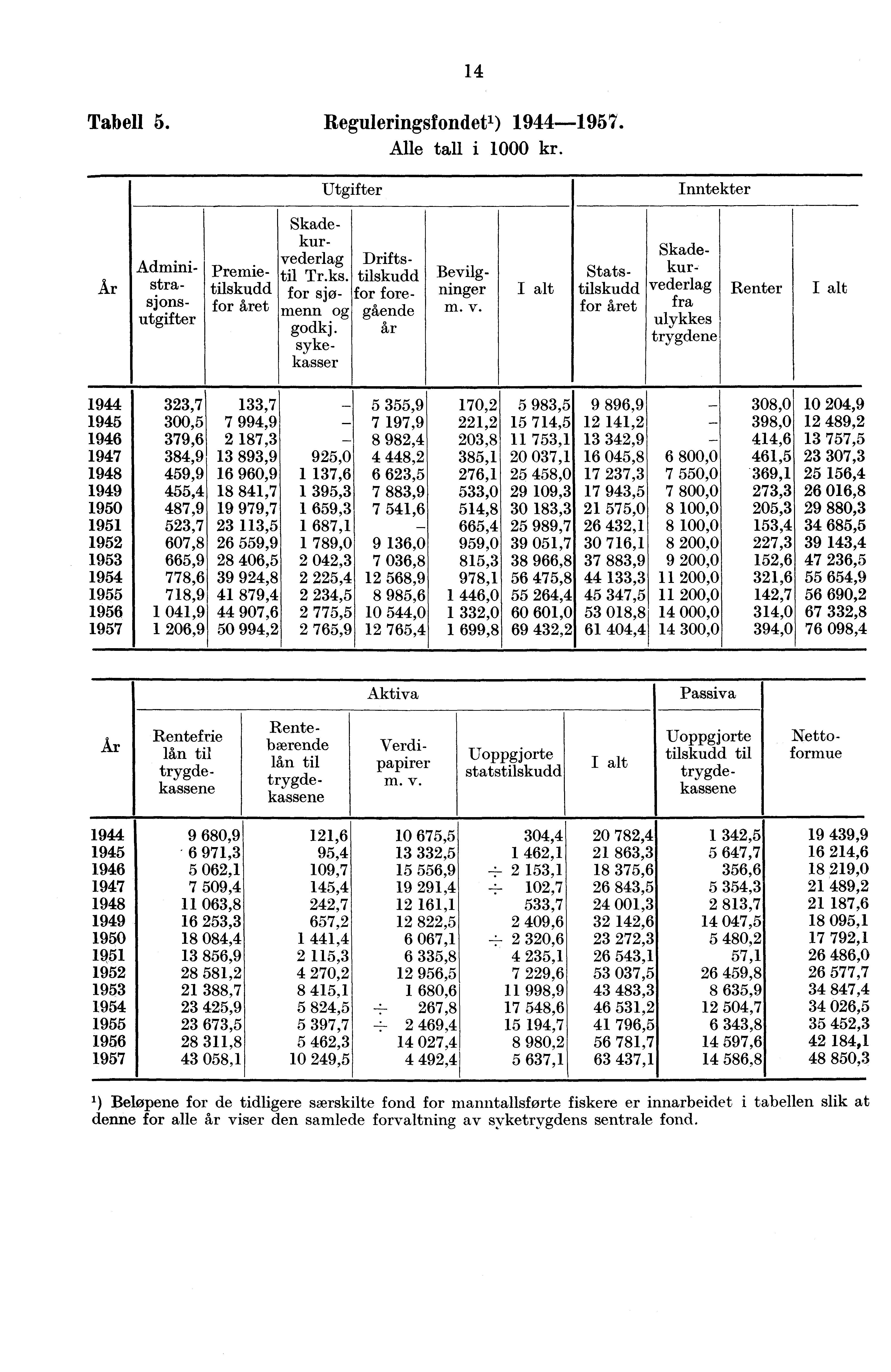 Tabell 5 Reguleringsfondet') 19-1957 Alle tall i 1000 kr 1 Utgifter Inntekter År Admini- 10D, ; Premiestra- tilskudd sions- for året utgifter Skadekurvederlag til Trks Skade- Driftstilskudd Bevilg-