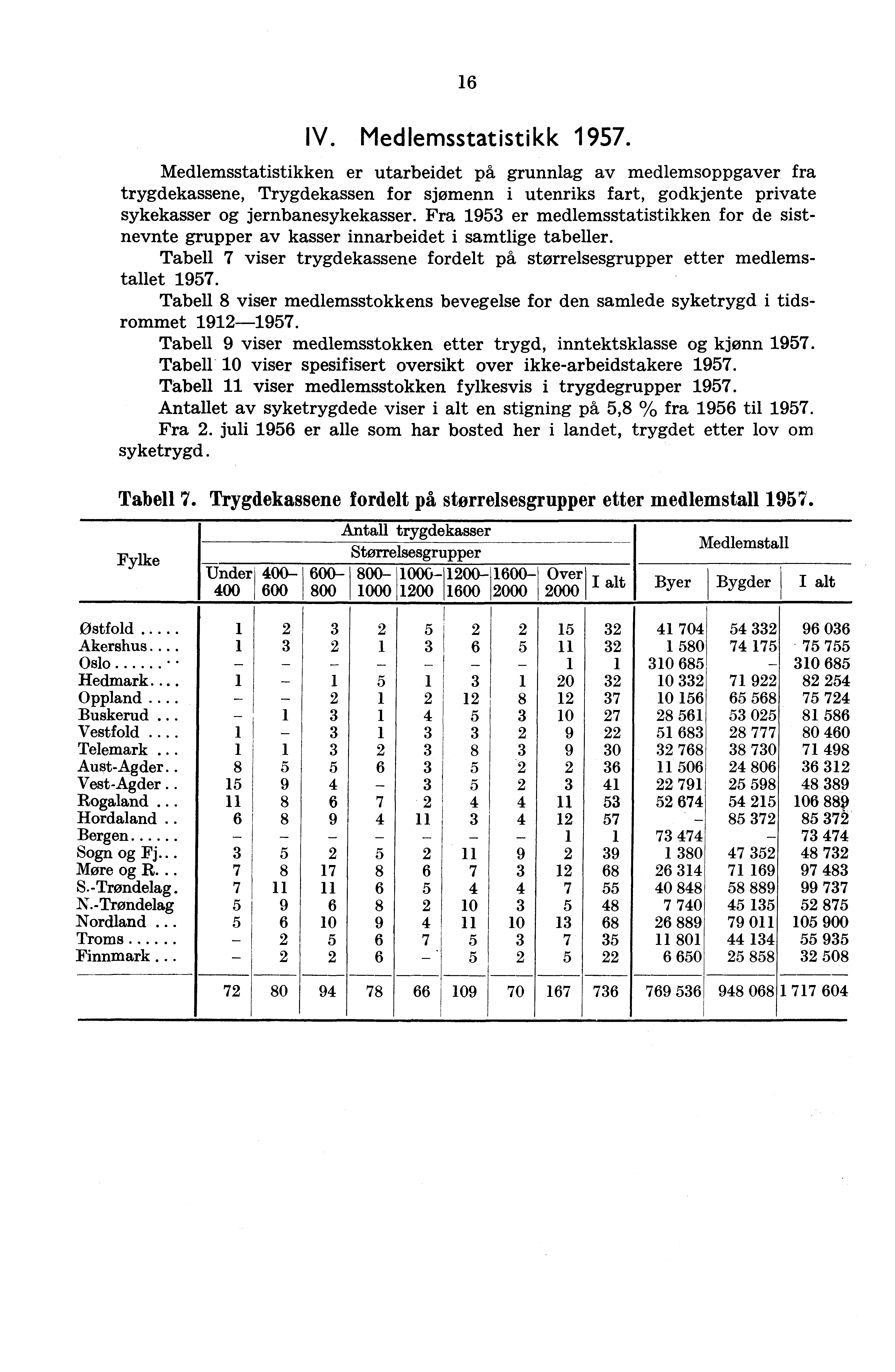 16 IV Medlemsstatistikk 1957 Medlemsstatistikken er utarbeidet på grunnlag av medlemsoppgaver fra trygdekassene, Trygdekassen for sjømenn i utenriks fart, godkjente private sykekasser og