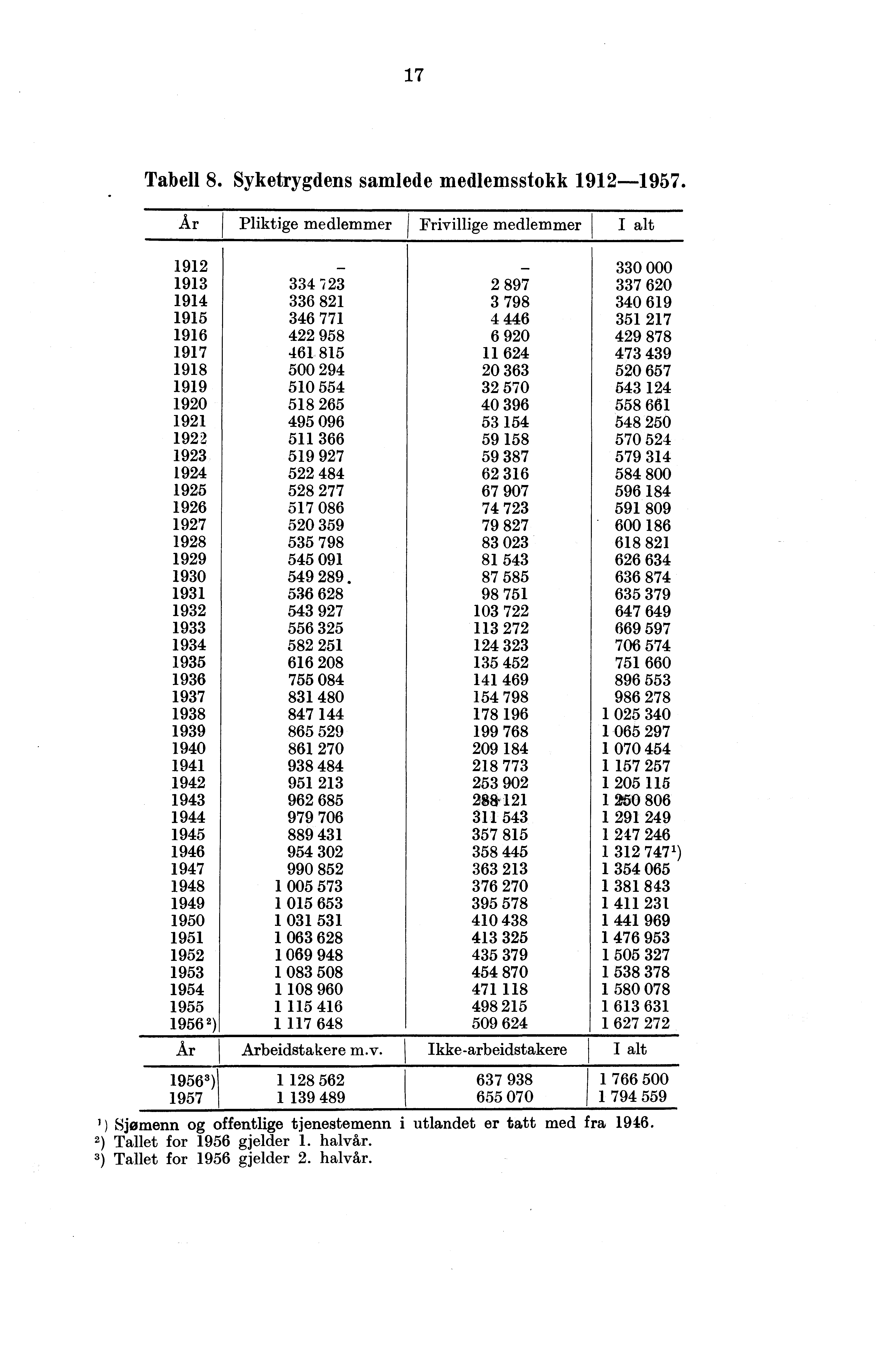 17 Tabell 8 Syketrygdens samlede medlemsstokk 1912-1957 År Pliktige medlemmer I Frivillige medlemmer I alt 1912 330 000 1913 33 723 2 897 337 620 191 336 821 3 798 30 619 1915 36 771 6 351 217 1916