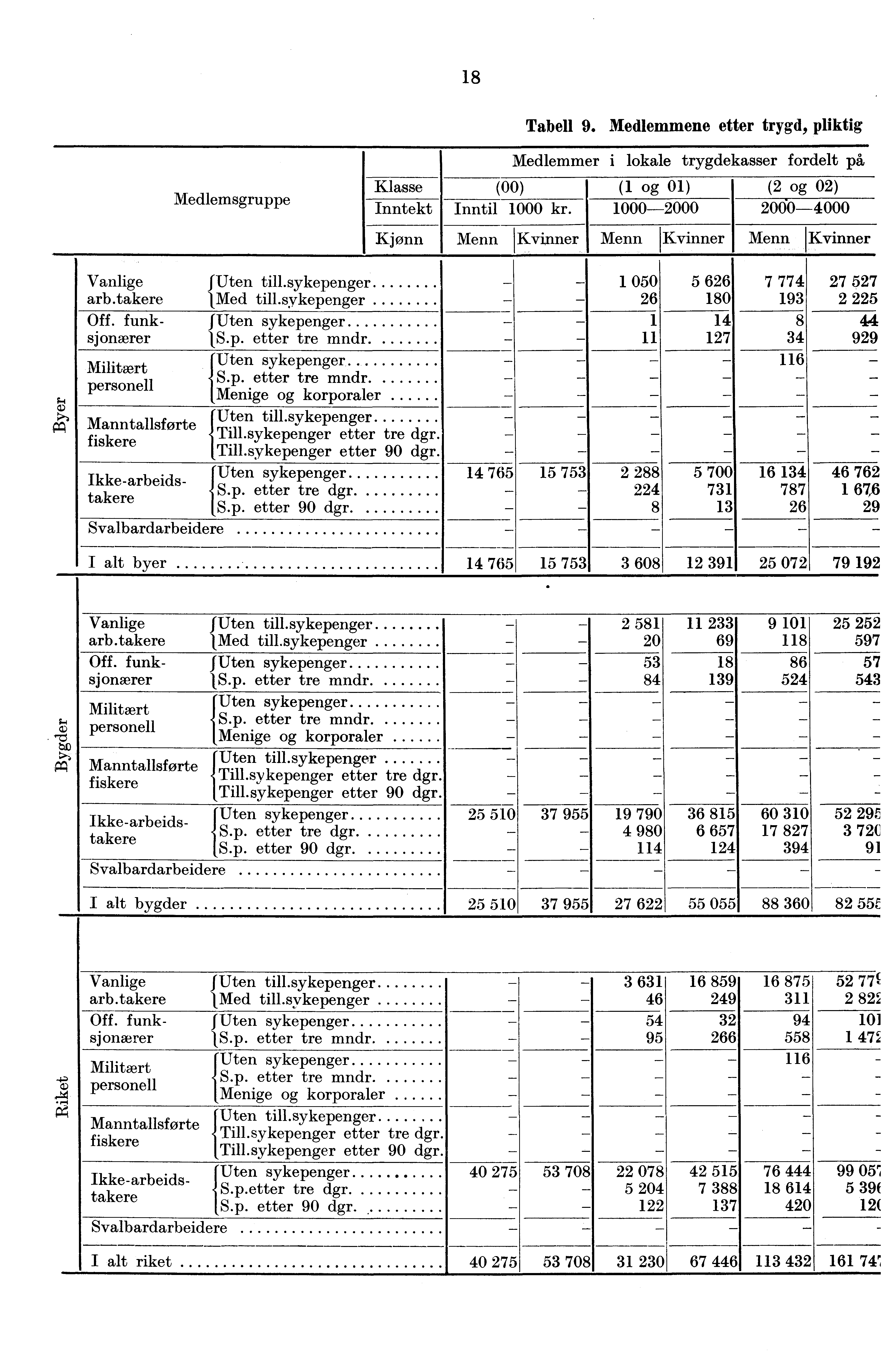 18 Medlemsgruppe Klasse Inntekt Kjønn Tabell 9 Medlemmene etter trygd, pliktig Medlemmer i lokale trygdekasser fordelt på (00) (1 og 01) (2 og 02) Inntil 1000 kr 1000-2000 2060-000 Menn 1Kvinner Menn