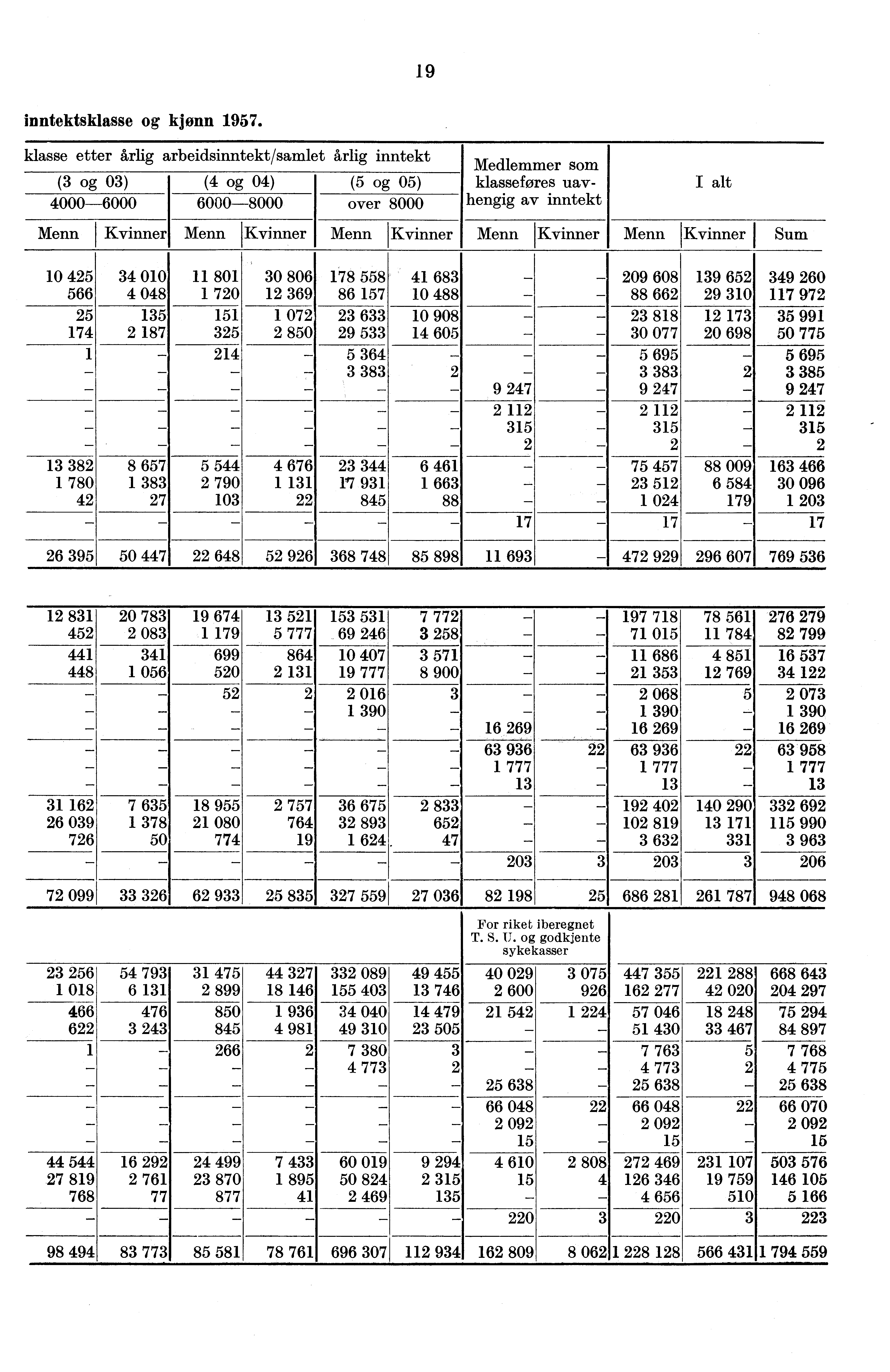 19 inntektsklasse og kjønn 1957 klasse etter årlig arbeidsinntekt/samlet årlig inntekt (3 og 03) 000-6000 ( og 0) (5 og 05) 6000-8000 over 8000 Medlemmer som klasseføres uavhengig av inntekt I alt