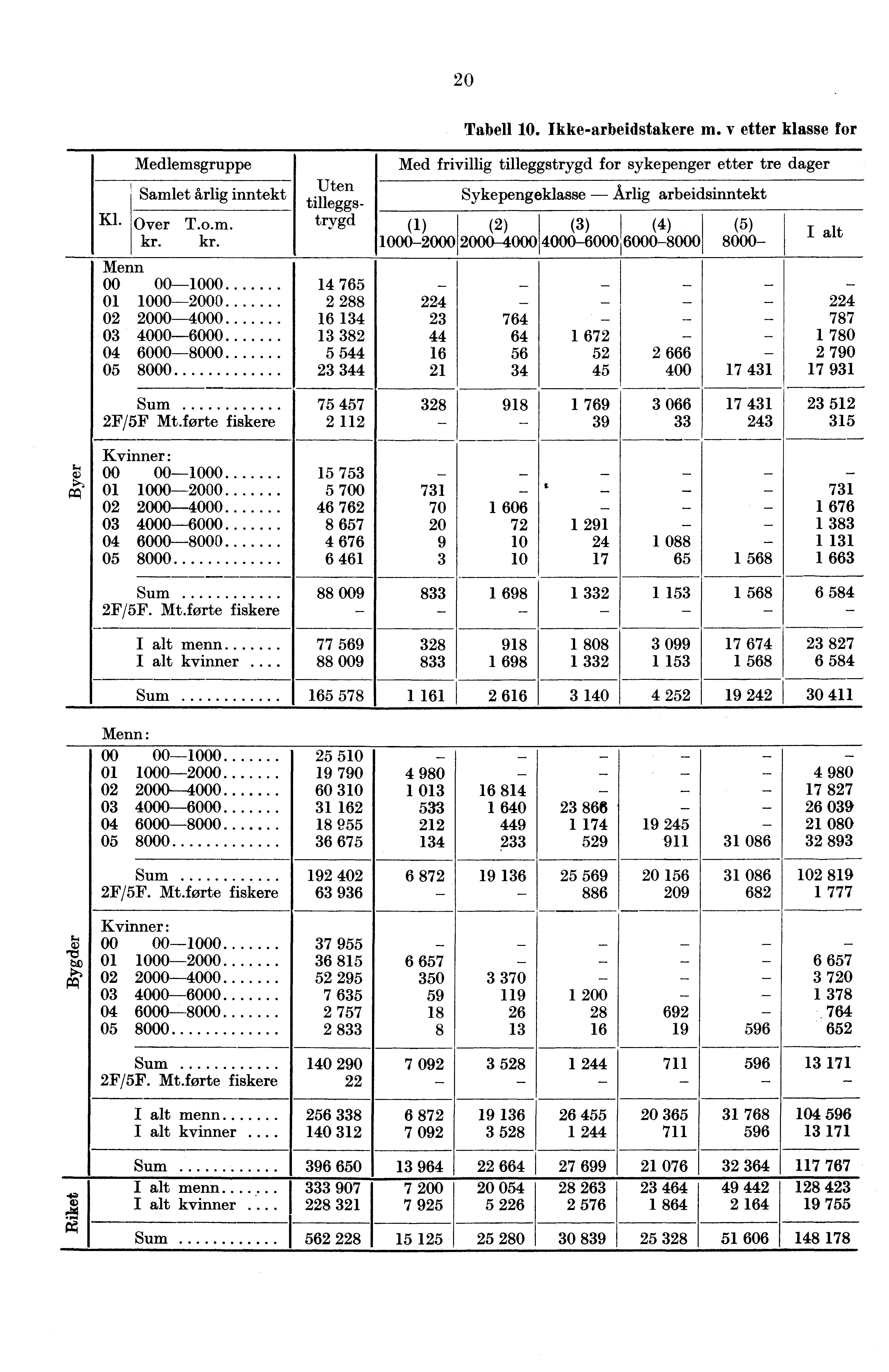 Medlemsgruppe Samlet årlig inntekt Uten tilleggs- Kl Over Tom trygd (1) kr kr 1000-2000 Menn 00 00-1000 01 1000-2000 02 2000-000 03 000-6000 0 6000-8000 05 8000 1 765 2 288 22 16 13 23 13 382 5 5 16