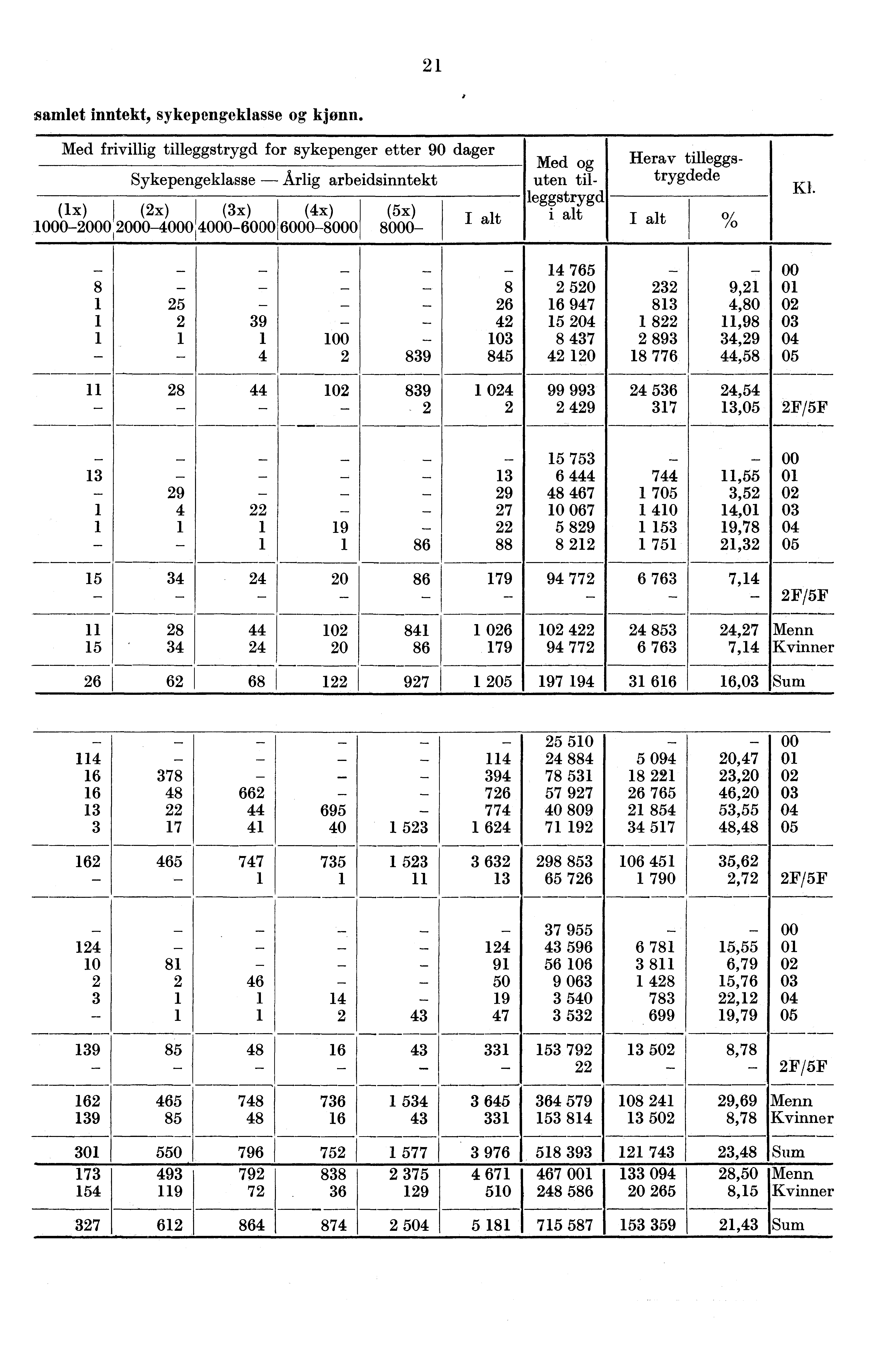 21 samlet inntekt, sykepengeklasse og kjønn Med frivillig tilleggstrygd for sykepenger etter 90 dager (1x) (2x) 1000-2000 2000-000 1 Sykepengeklasse - Årlig arbeidsinntekt (3x) 000-6000 (x) 6000-8000