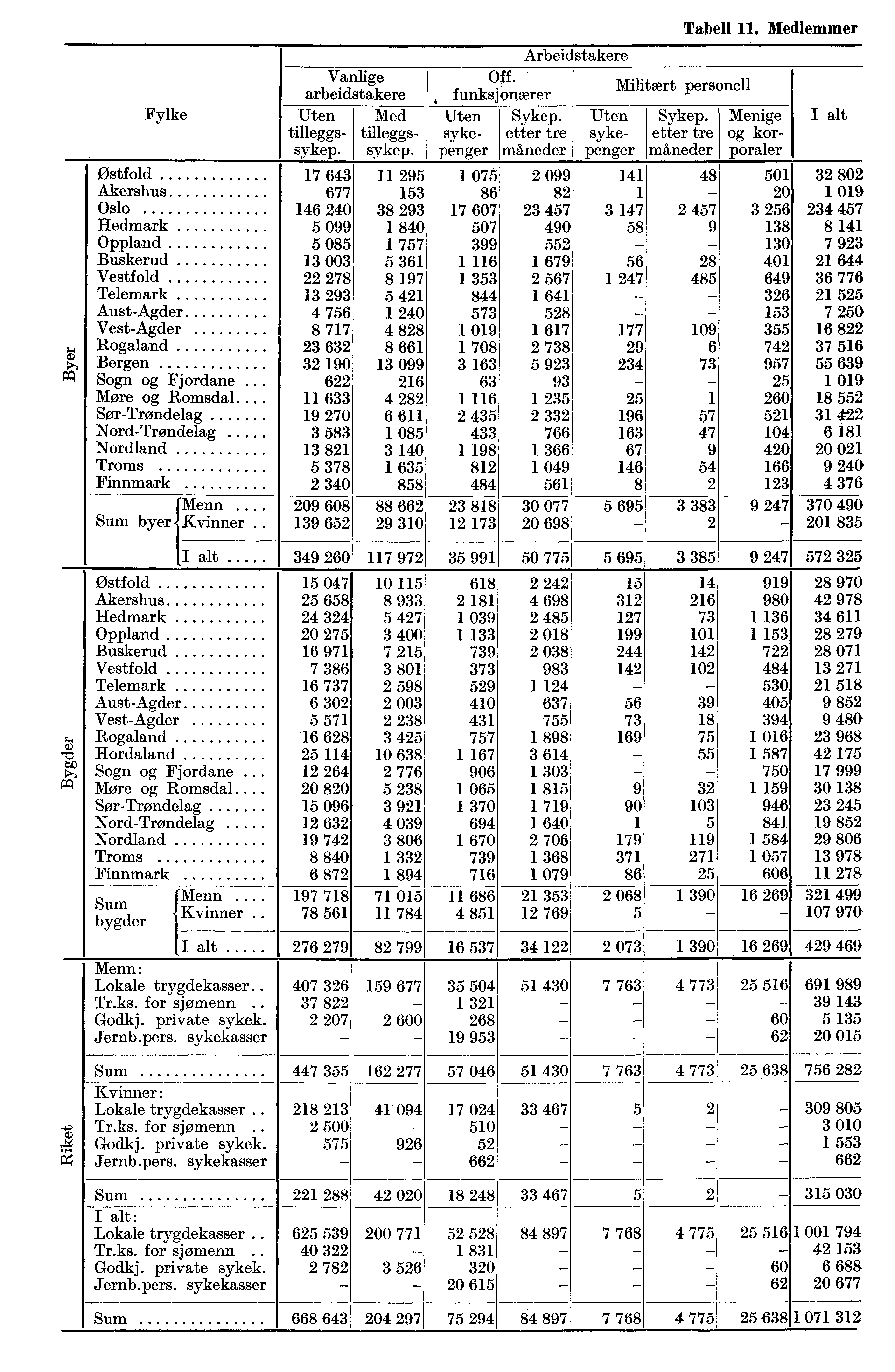 Fylke Vanlige arbeidstakere Uten Med tilleggssykep tilleggssykep Arbeidstakere Off funksjonærer Militært personell Uten Sykep Uten Sykep sykepenger etter tre syke- etter tre måneder penger måneder