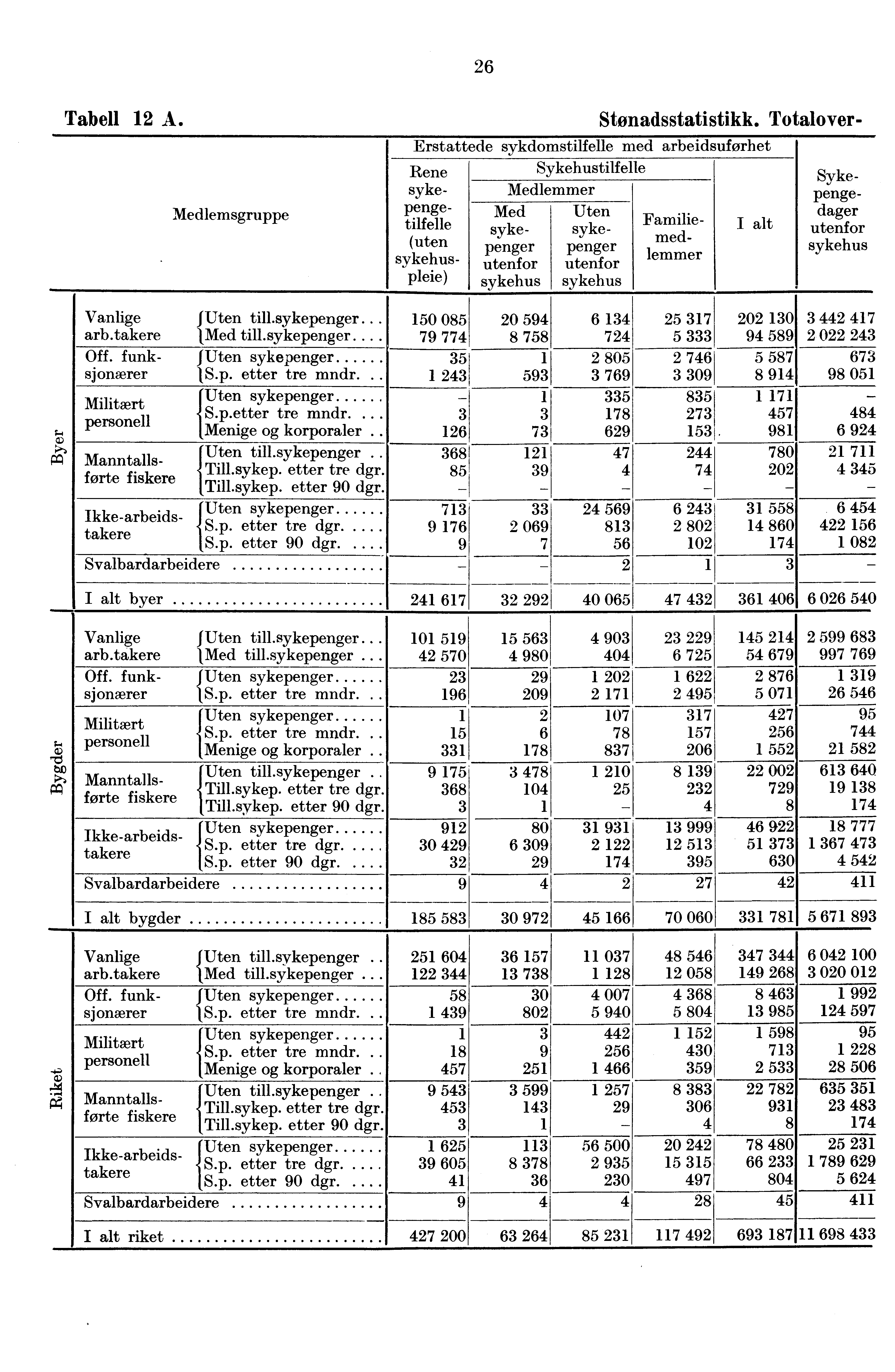 26 ;, co PP Tabell 12 A I Medlemsgruppe Erstattede sykdomstilfelle med arbeidsuførhet Sykehustilfelle Medlemmer Rene sykepengetilfelle (uten sykehuspleie) Med sykepenger utenfor sykehus Uten