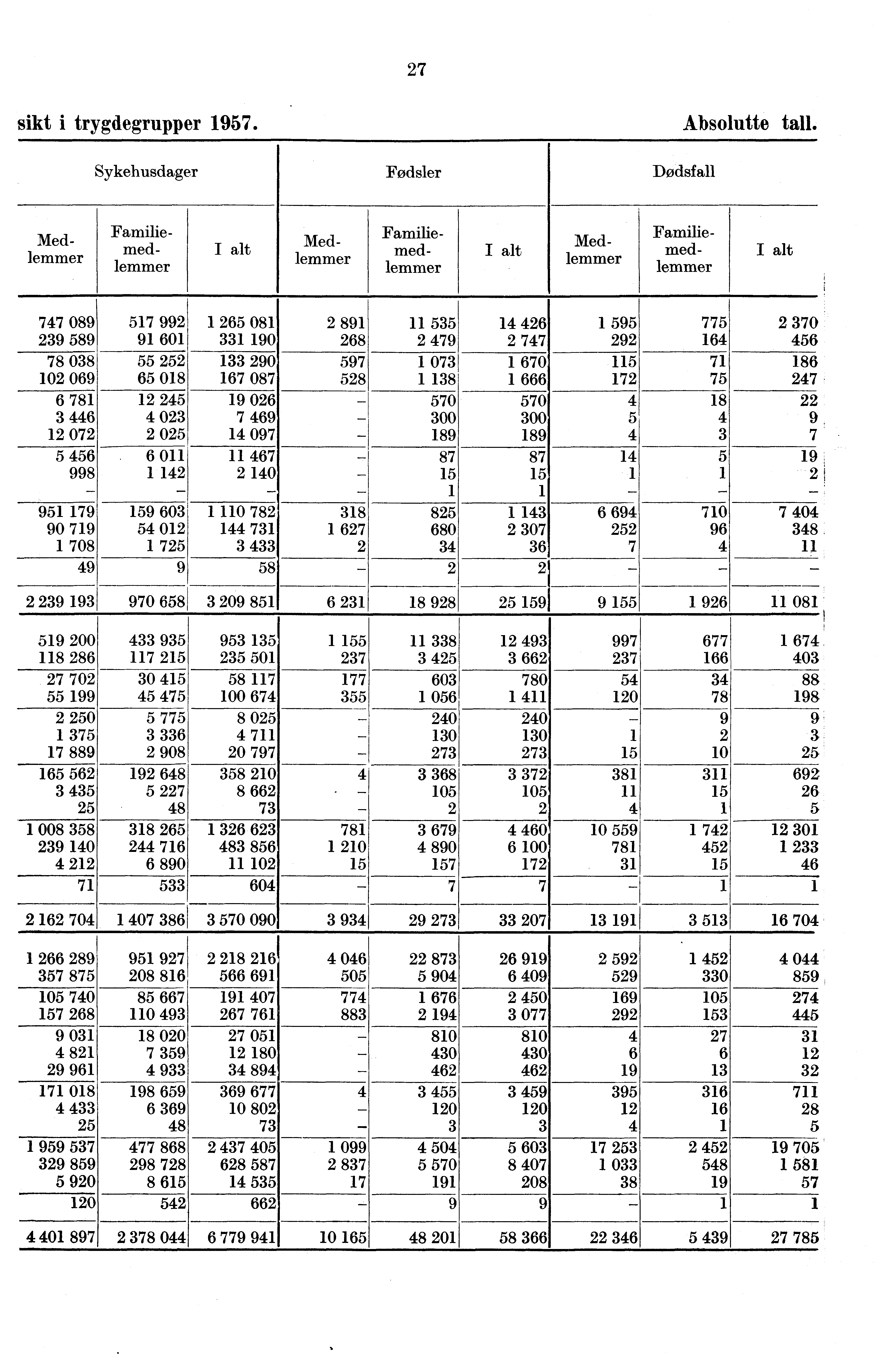 27 sikt i trygdegrupper 1957 Sykehusdager FødslerDødsfall Absolutte tall I alt I alt Medlemmer Familiemedlemmer Medlemmer Familiemedlemmer Medlemmer Familiemedlemmer I alt 77 089 517 992 1 265 081 2