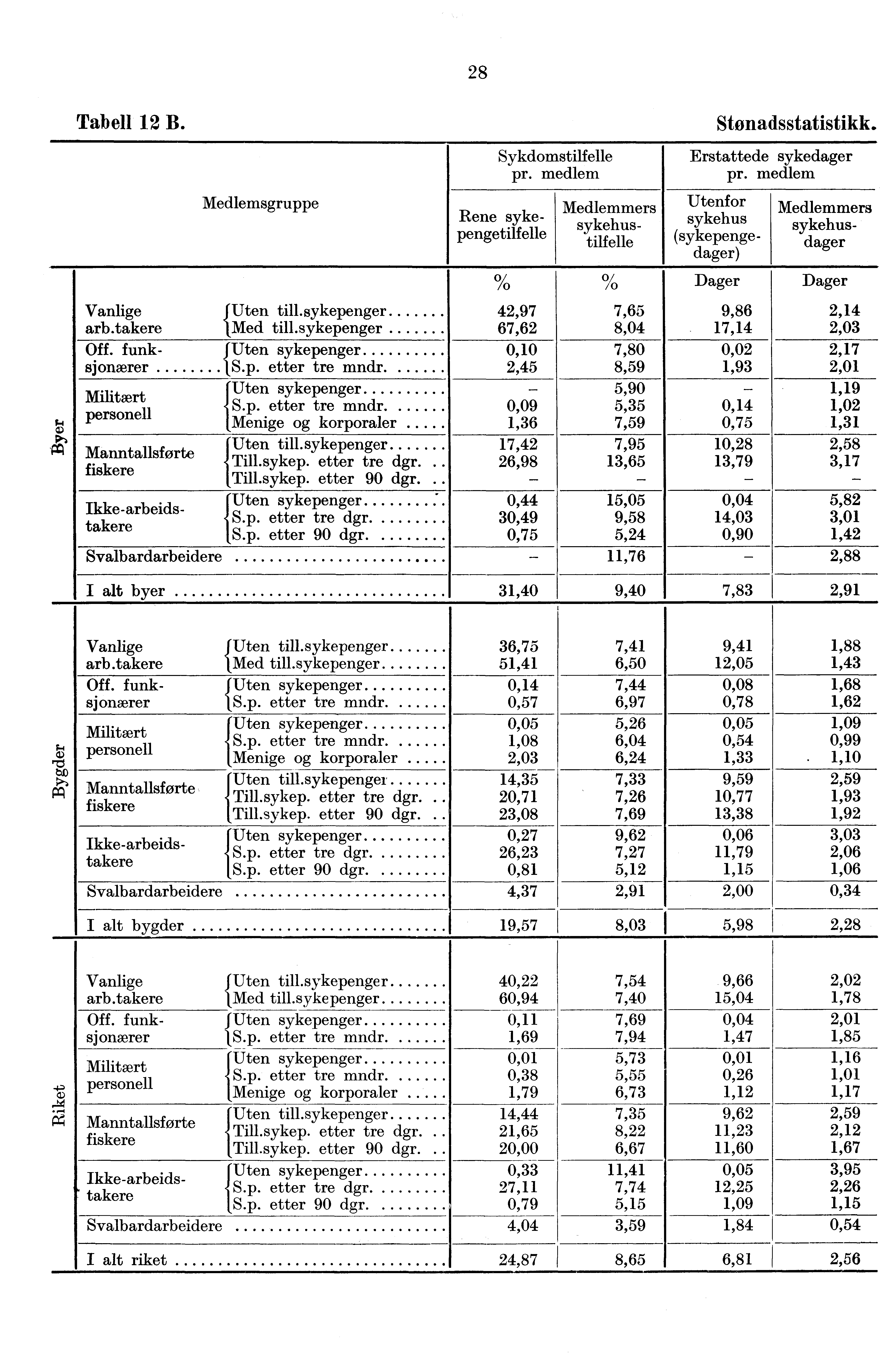 Tabell 12 B Medlemsgruppe Sykdomstilfelle pr medlem Vanlige f Uten tillsykepenger arbtakere Pled tillsykepenger 2,97 67,62 7,65 8,0 9,86 17,1 Off funk- f Uten sykepenger 0,10 7,80 0,02 sjonærer IS p