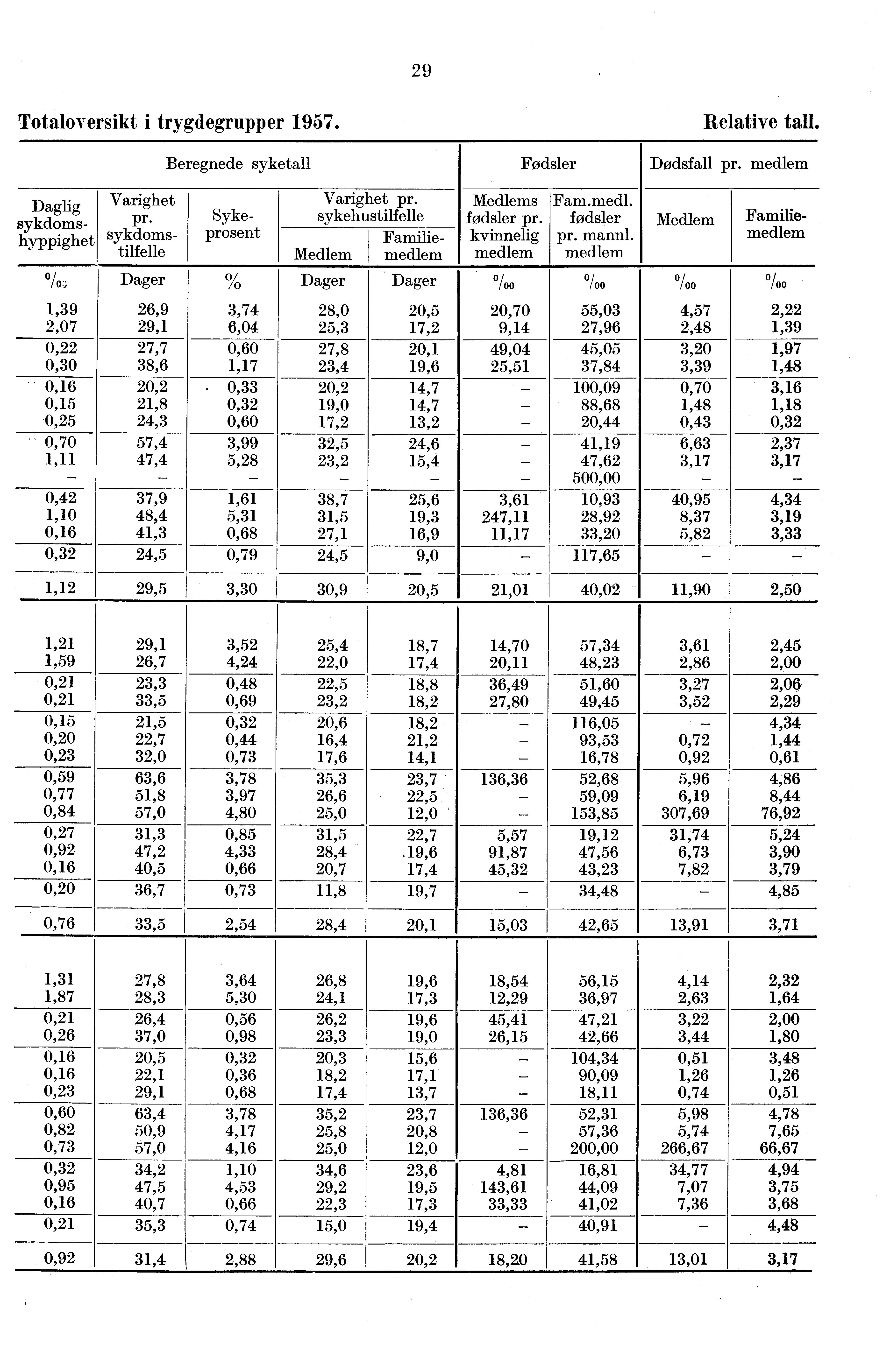 29 Totaloversikt i trygdegrupper 1957 Beregnede syketall Fødsler Relative tall Dødsfall pr medlem Daglig sykdomshyppighet 9/03 Varighet Varighet pr pr Syke- sykehustilfelle sykdoms- prosent