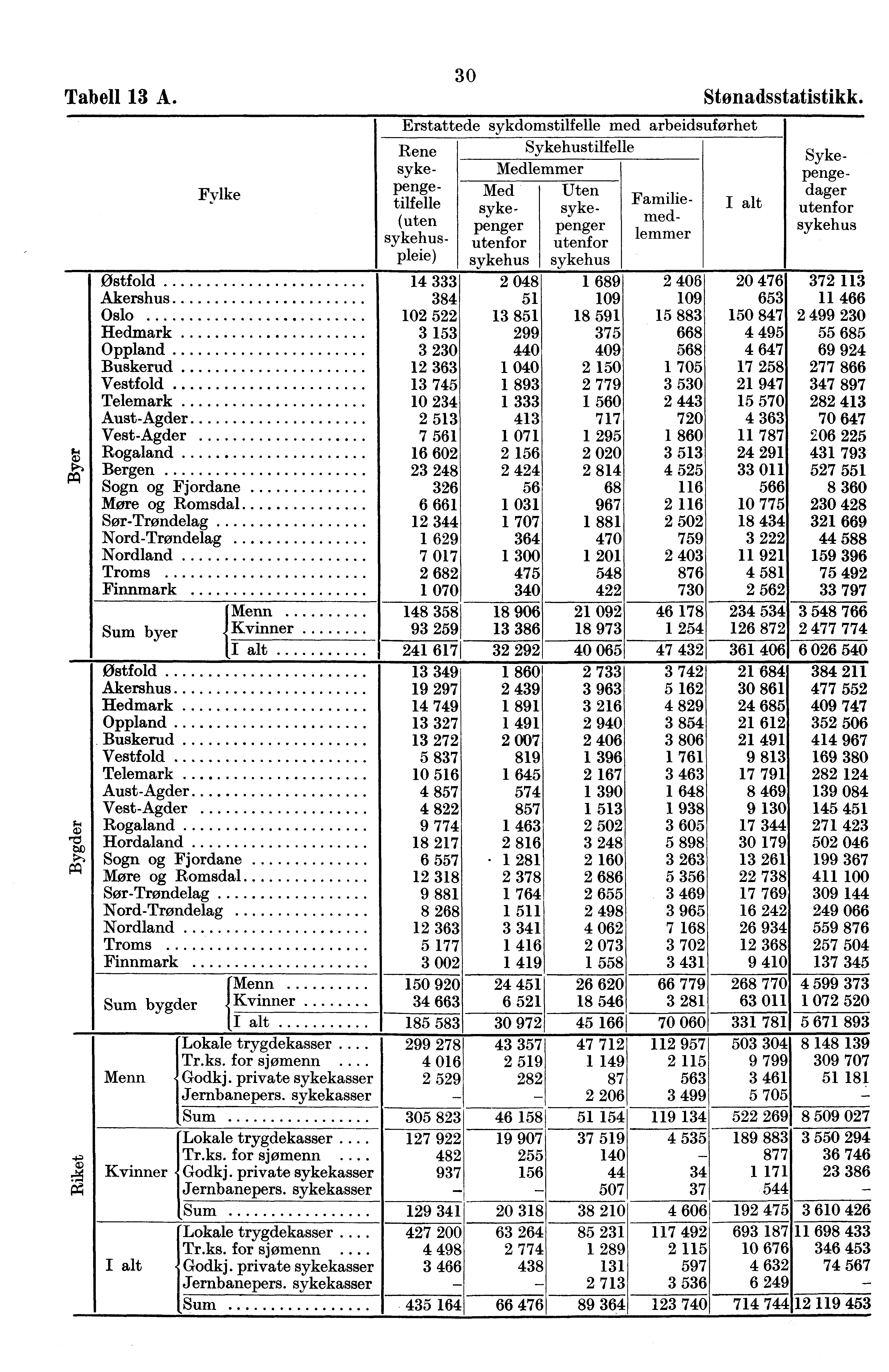 Tabell 13 A Fylke 30 Erstattede sykdomstilfelle med arbeidsuførhet Rene Sykehustilfelle syke- Medlemmer penge- tilfelle Familie- Med Uten sykepengepenger, syke- I alt (uten med- sykehus- lemmer