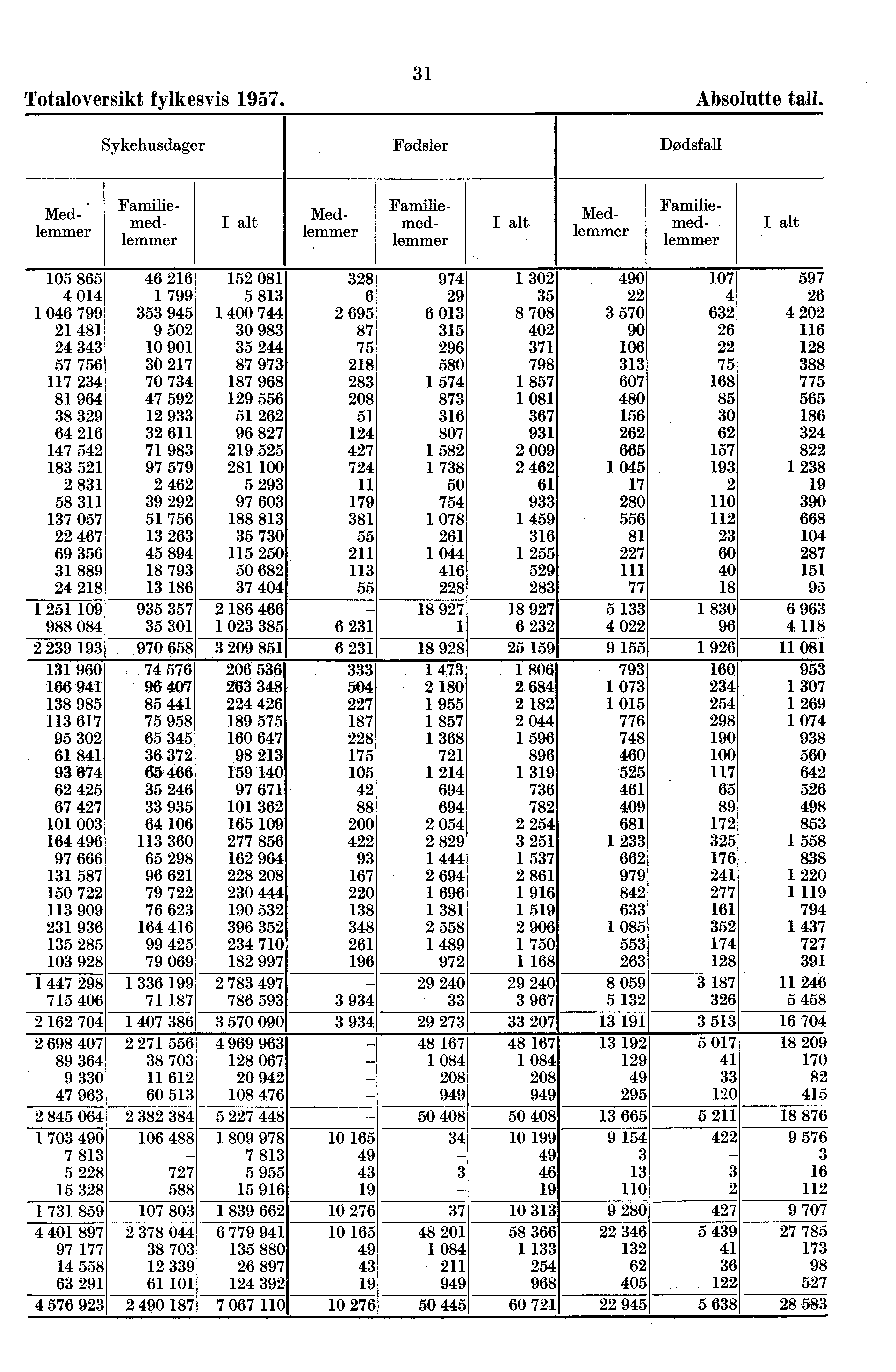 Totaloversikt fylkesvis 1957 31 Absolutte tall Sykehusdager Fødsler Dødsfall I alt I alt - Medlemmer Familiemedlemmer Medlemmer Familiemedlemmer Medlemmer Familiemedlemmer I alt 105 865 6 216 152 081