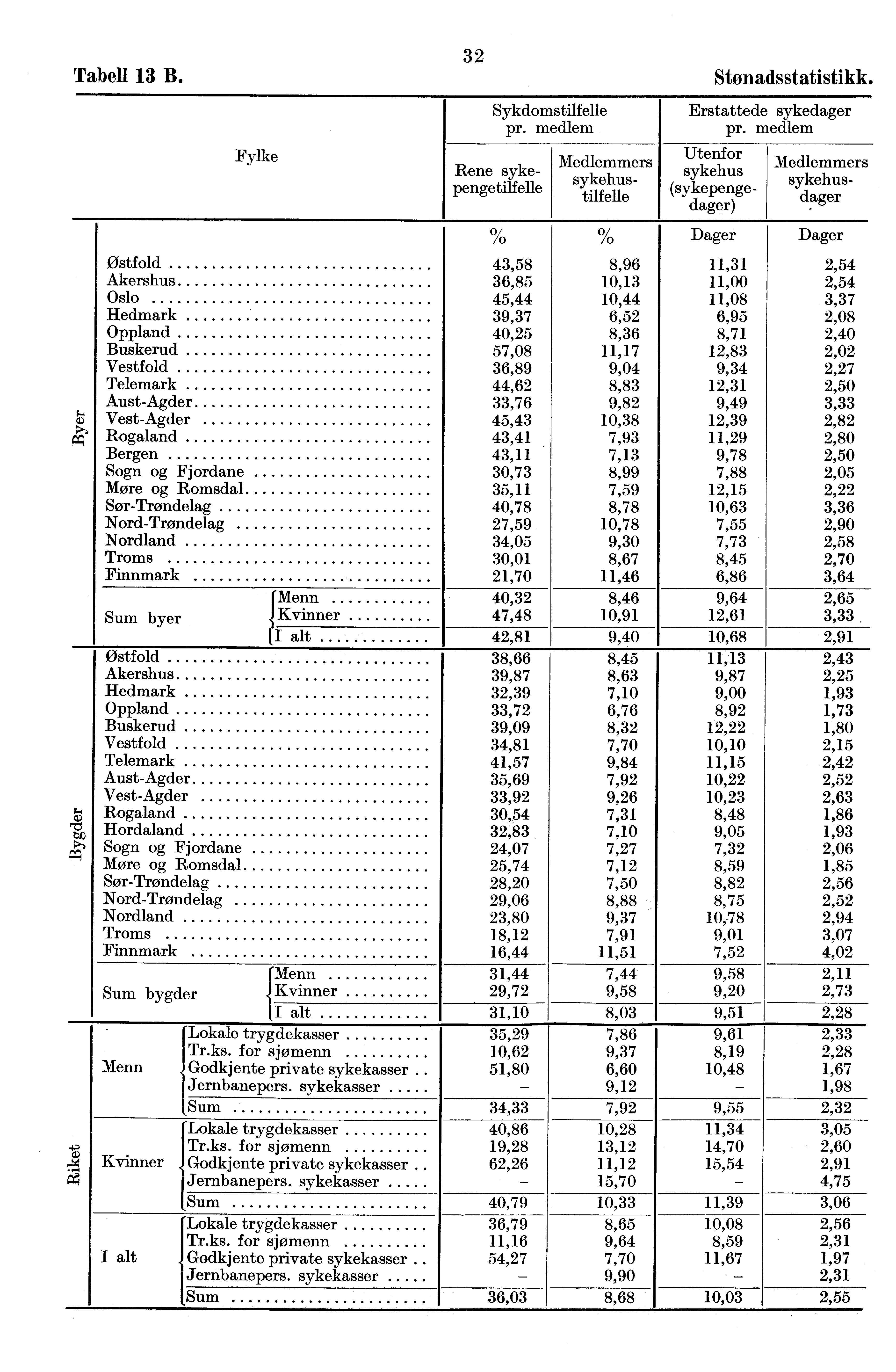 Tabell 13 B Østfold Akershus Oslo Hedmark Oppland Buskerud Vestfold Telemark Aust-Agder Vest-Agder Rogaland Bergen Sogn og Fjordane Møre og Romsdal Sør-Trøndelag ord-trøndelag ordland Troms Finnmark