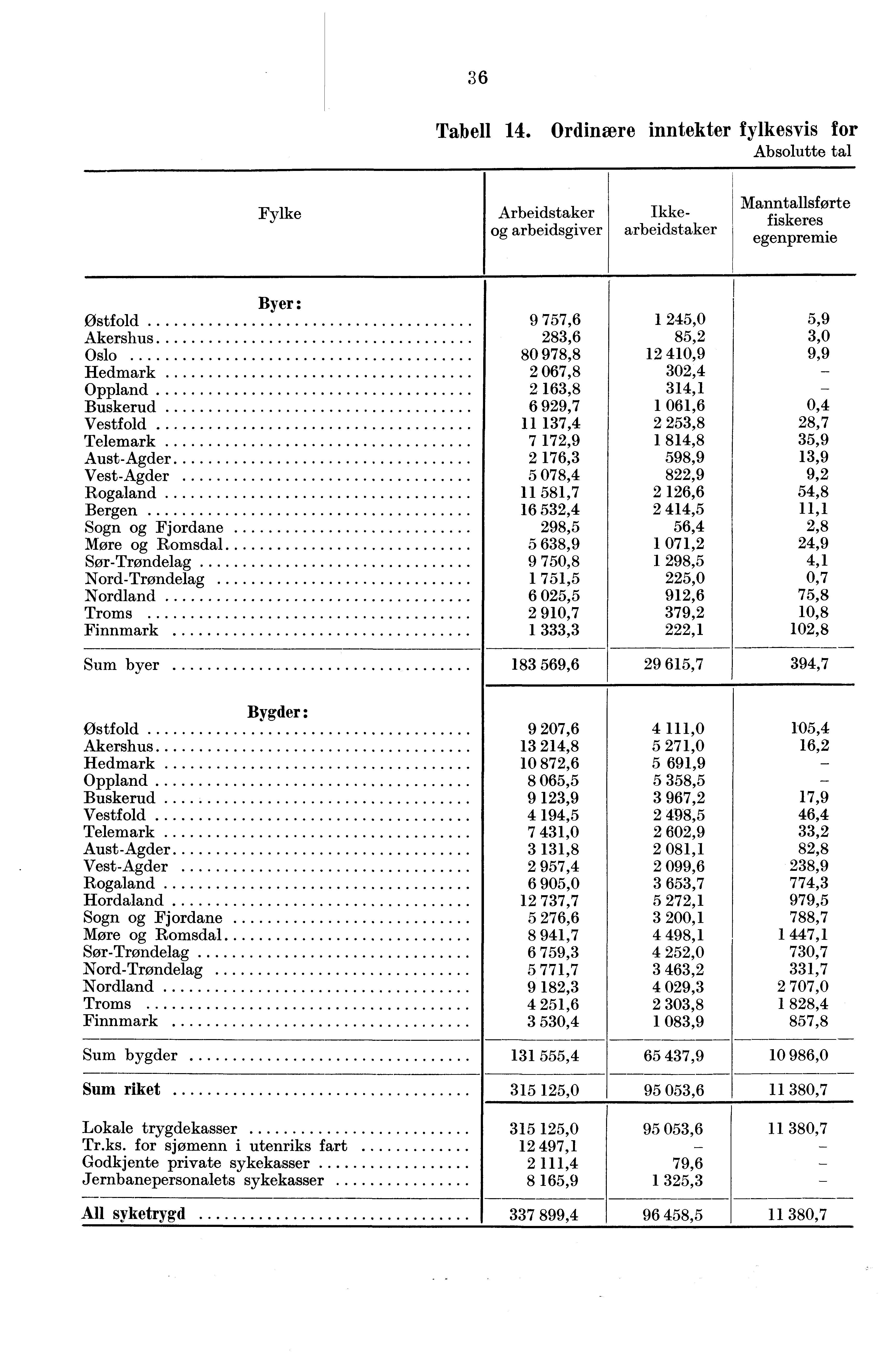 36 Tabell 1 Ordinære inntekter fylkesvis for Absolutte tal Fylke Arbeidstaker og arbeidsgiver Ikkearbeidstaker Manntallsførte fiskeres egenpremie Østfold Akershus Oslo Hedmark Oppland Buskerud