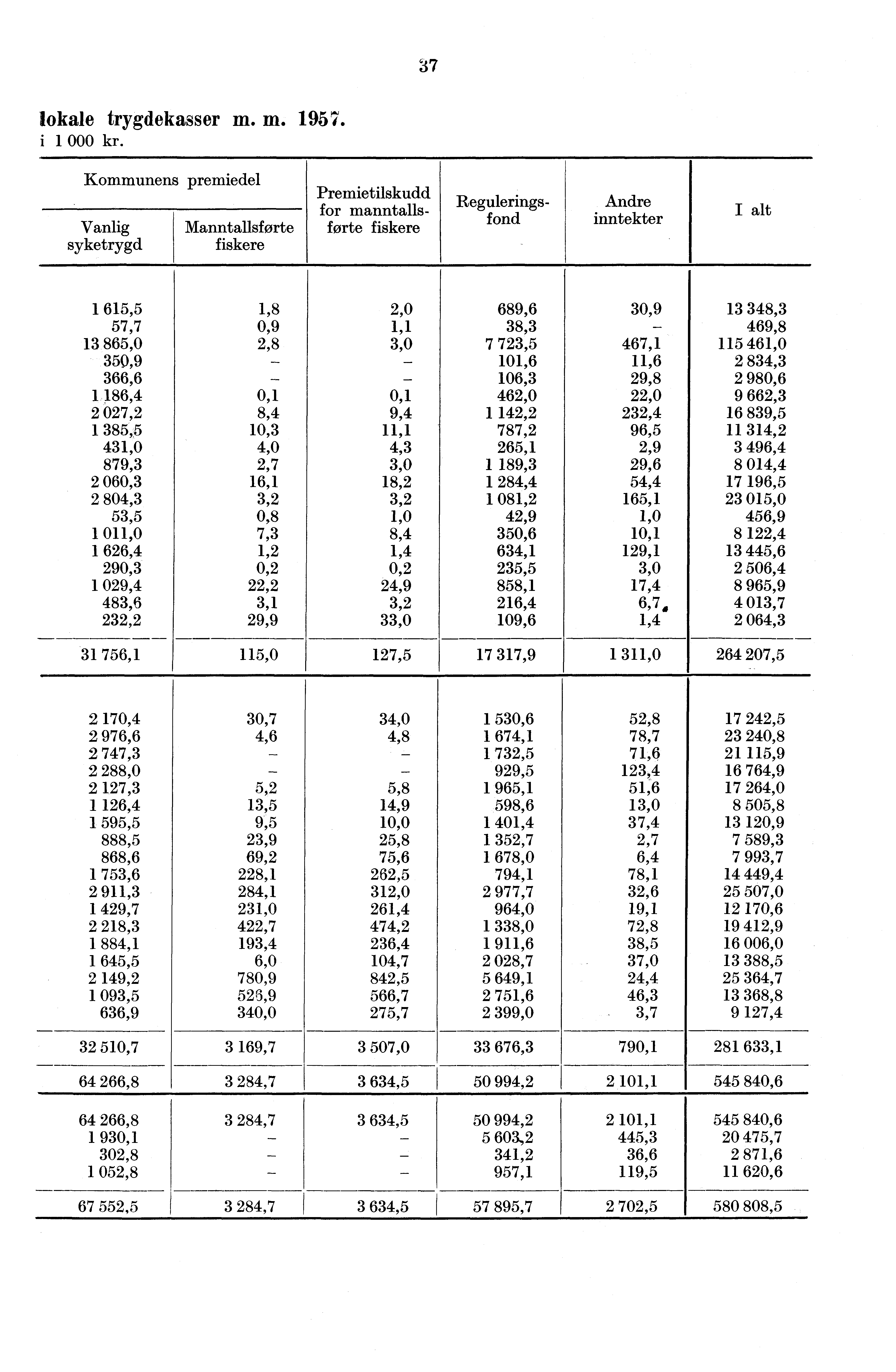 37 lokale trygdekasser m m 1957 i i 000 kr Kommunens premiedel Vanlig syketrygd Manntallsførte fiskere Premietilskudd for manntallsforte fiskere Reguleringsfond Andre inntekter I alt 1 615,5 1,8 2,0