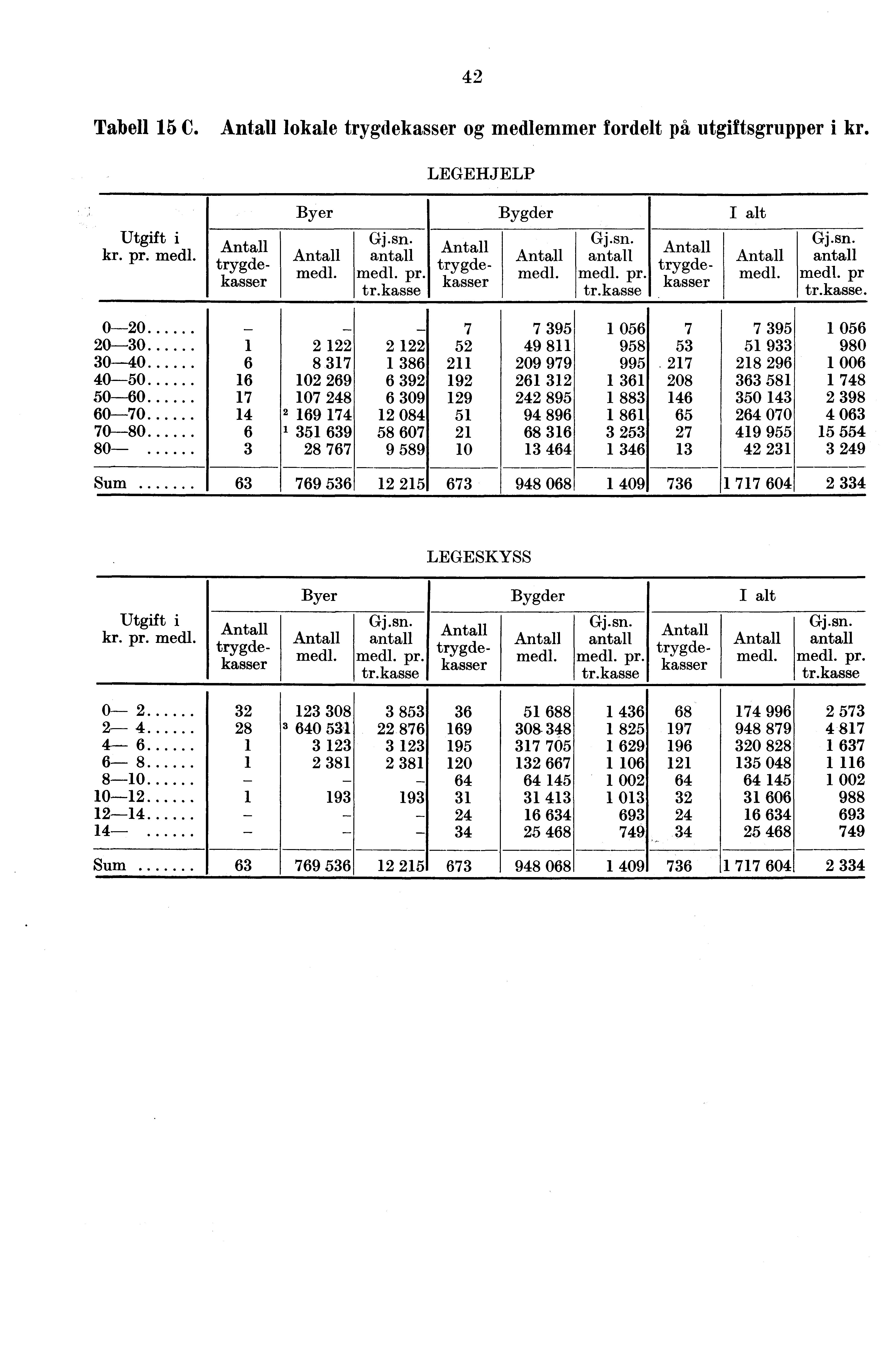 2 Tabell 15 C Antall lokale trygdekasser og medlemmer fordelt på utgiftsgrupper i kr LEGEHJELP Utgift i kr pr medl Antall trygdekasser Byer Antall medl Gjsn antall medl pr trkasse Antall trygdekasser