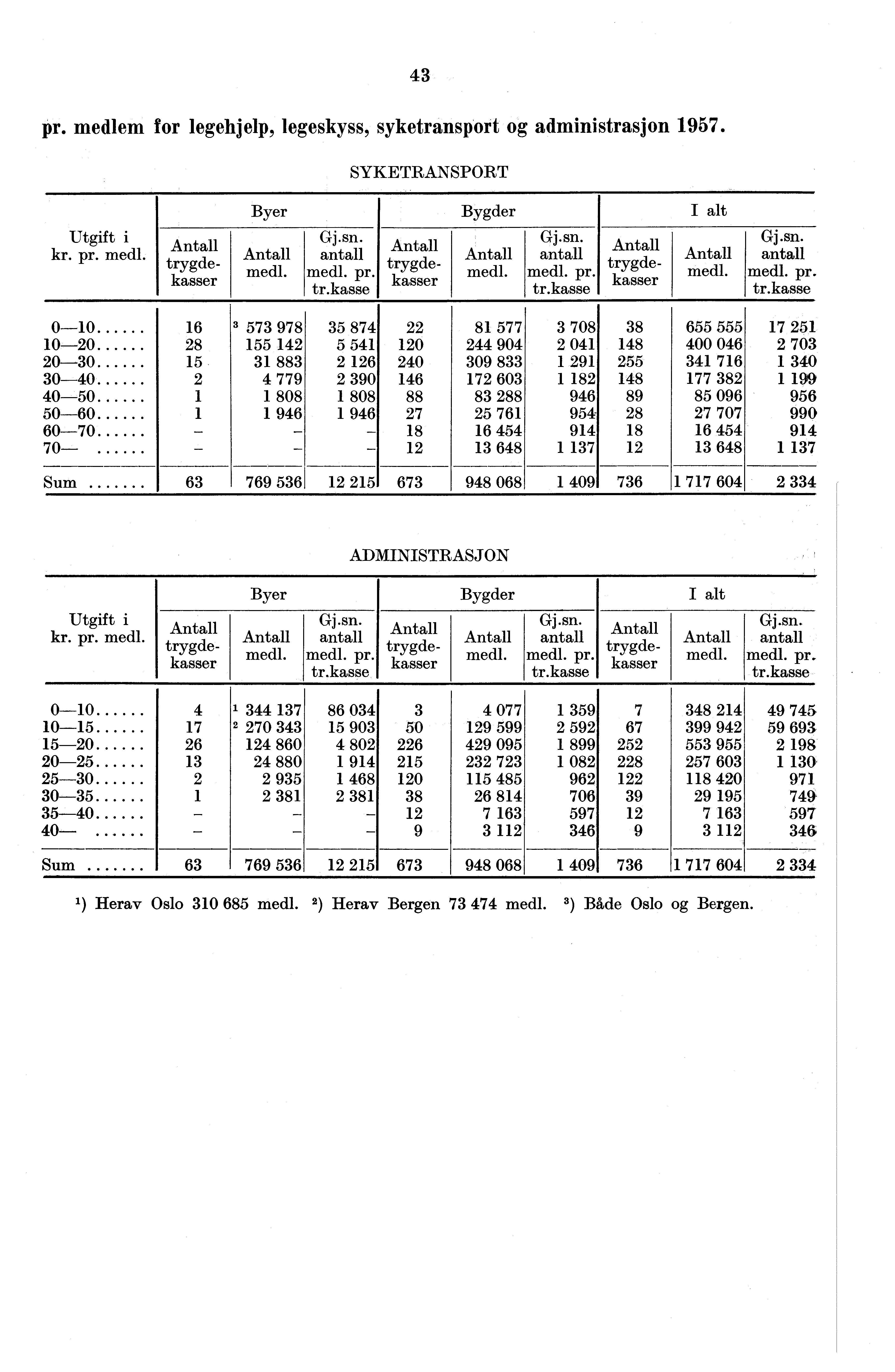 3 pr medlem for legehjelp, legeskyss, syketransport og administrasjon 1957 SYKETRASPORT Utgift i kr pr medl Antall trygdekasser Byer Antall medl Gjsn antall medl pr trkasse Antall trygdekasser Bygder