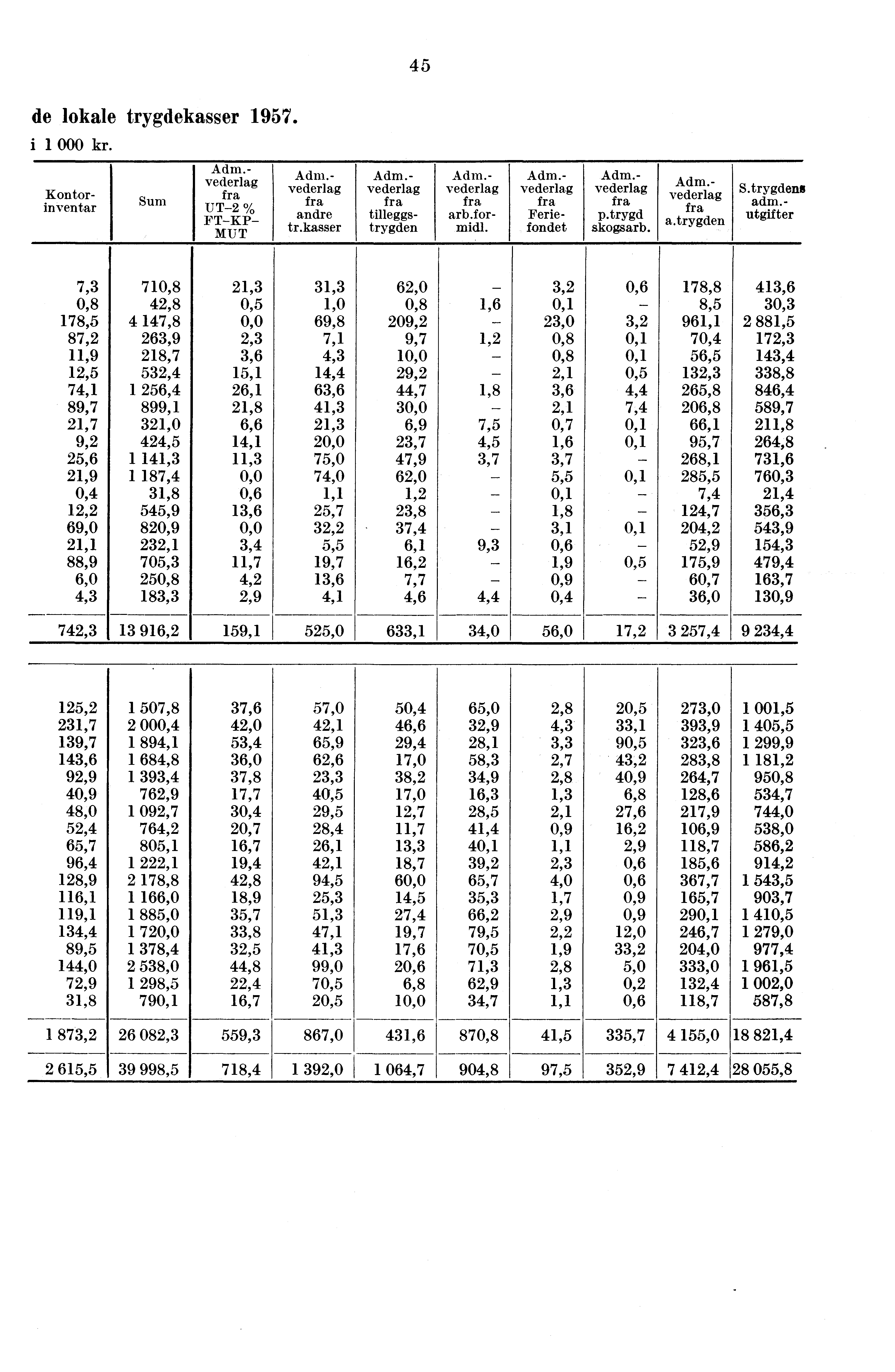 5 de lokale trygdekasser 1957 i i 000 kr Sum Kontorinventar Adm- vederlag fra U T-2 % FT-KP- MU T Adm- vederlag fra andre trkasser Adm- vederlag fra tilleggstrygden Adm- vederlag fra arbformidl Adm-