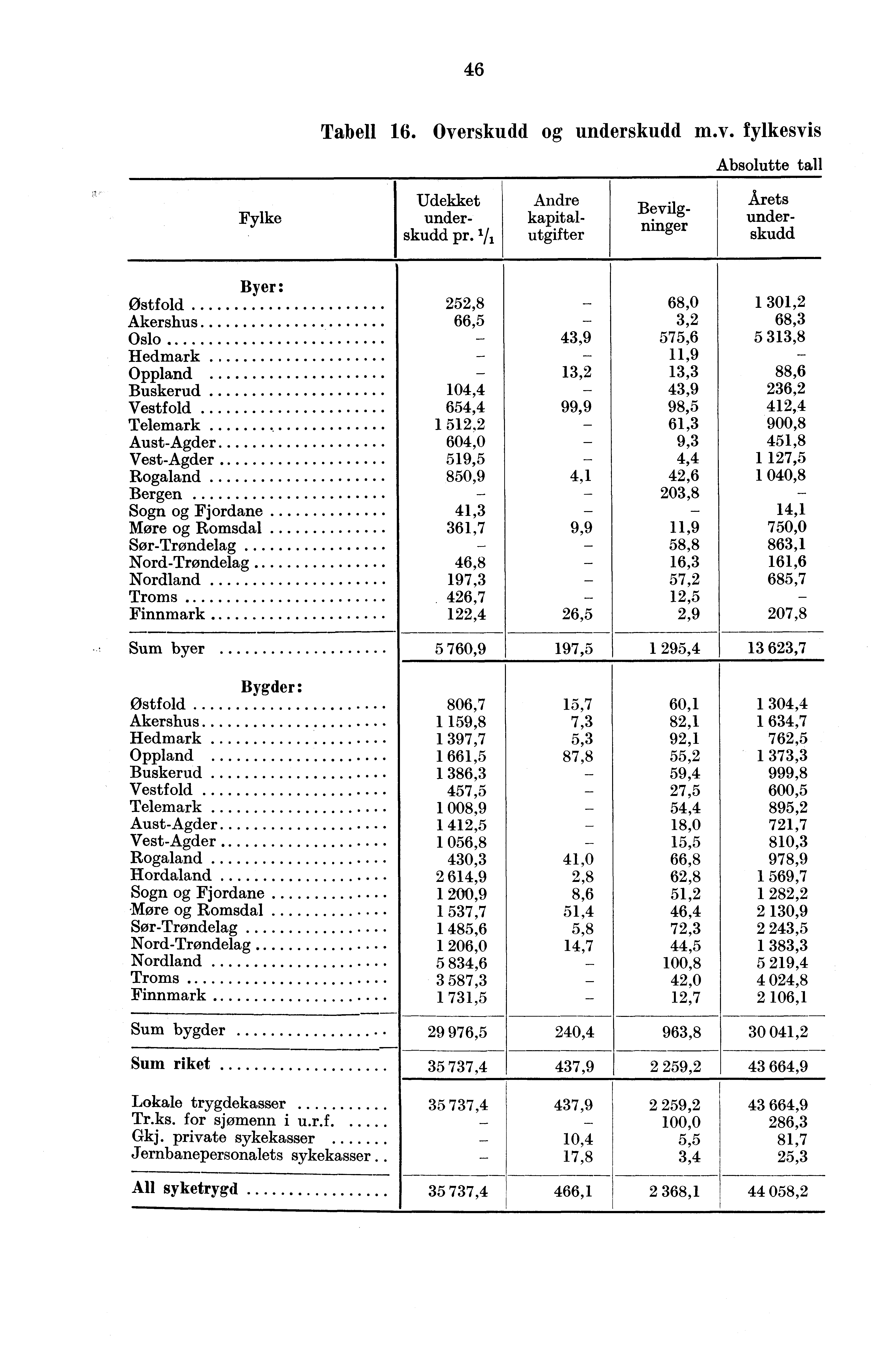 6 Tabell 16 Overskudd og underskudd mv fylkesvis Absolutte tall Fylke Udekket underskudd pr 1/, Andre kapitalutgifter Bevilgninger Årets underskudd Byer: Østfold Akershus Oslo Hedmark Oppland