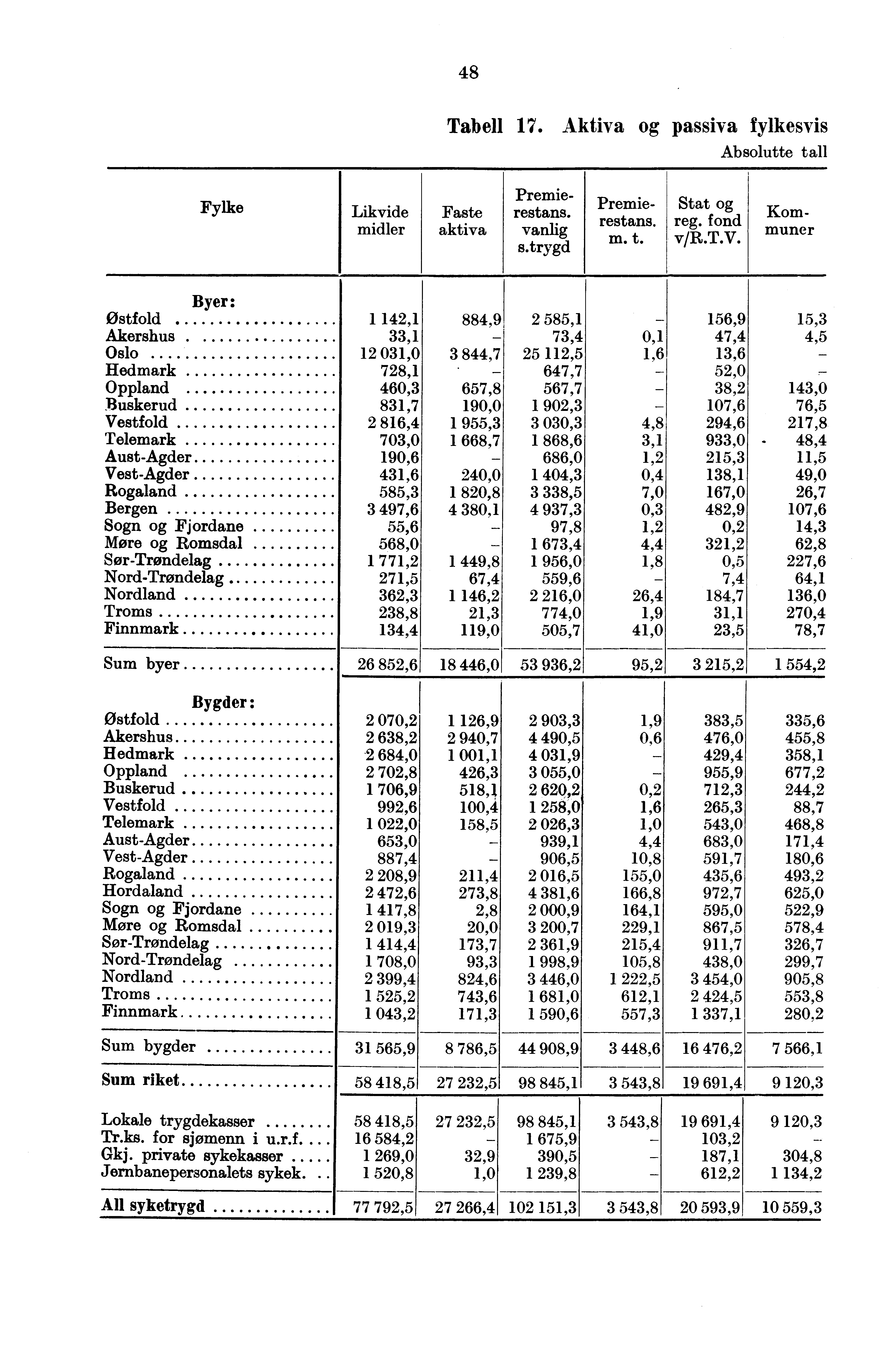 8 Tabell 17 Aktiva og passiva fylkesvis Absolutte tall Fylke Likvide midler Faste aktiva Premierestans vanlig strygd Premierestans m t Stat og reg fond v/rtv Kommuner Byer: Østfold Akershus Oslo