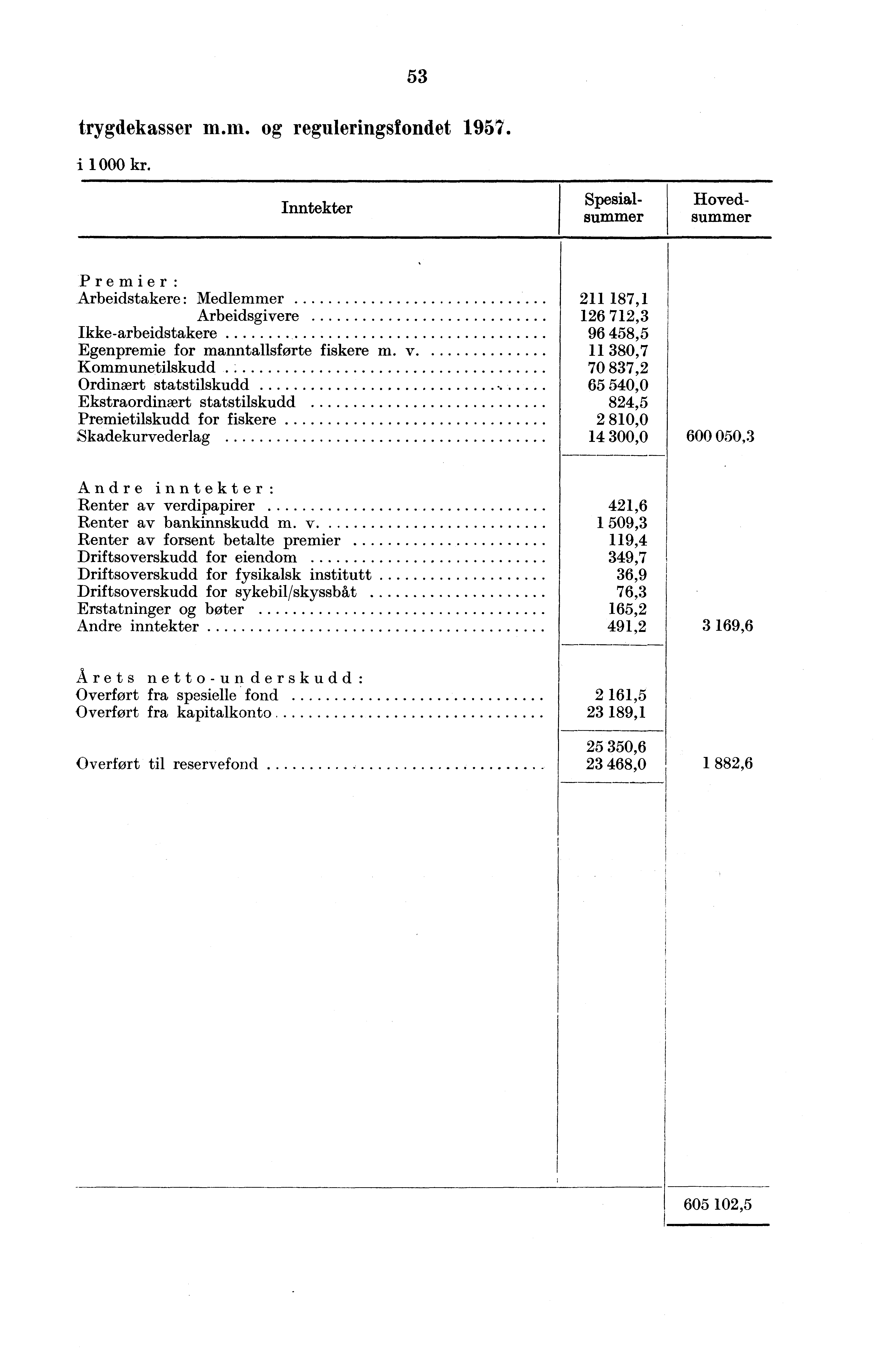 53 trygdekasser man og reguleringsfondet 1957 i 1 000 kr Inntekter Spesialsummer Hovedsummer Premier : Arbeidstakere : Medlemmer 211 187,1 Arbeidsgivere 126 712,3 Ikke-arbeidstakere 96 58,5