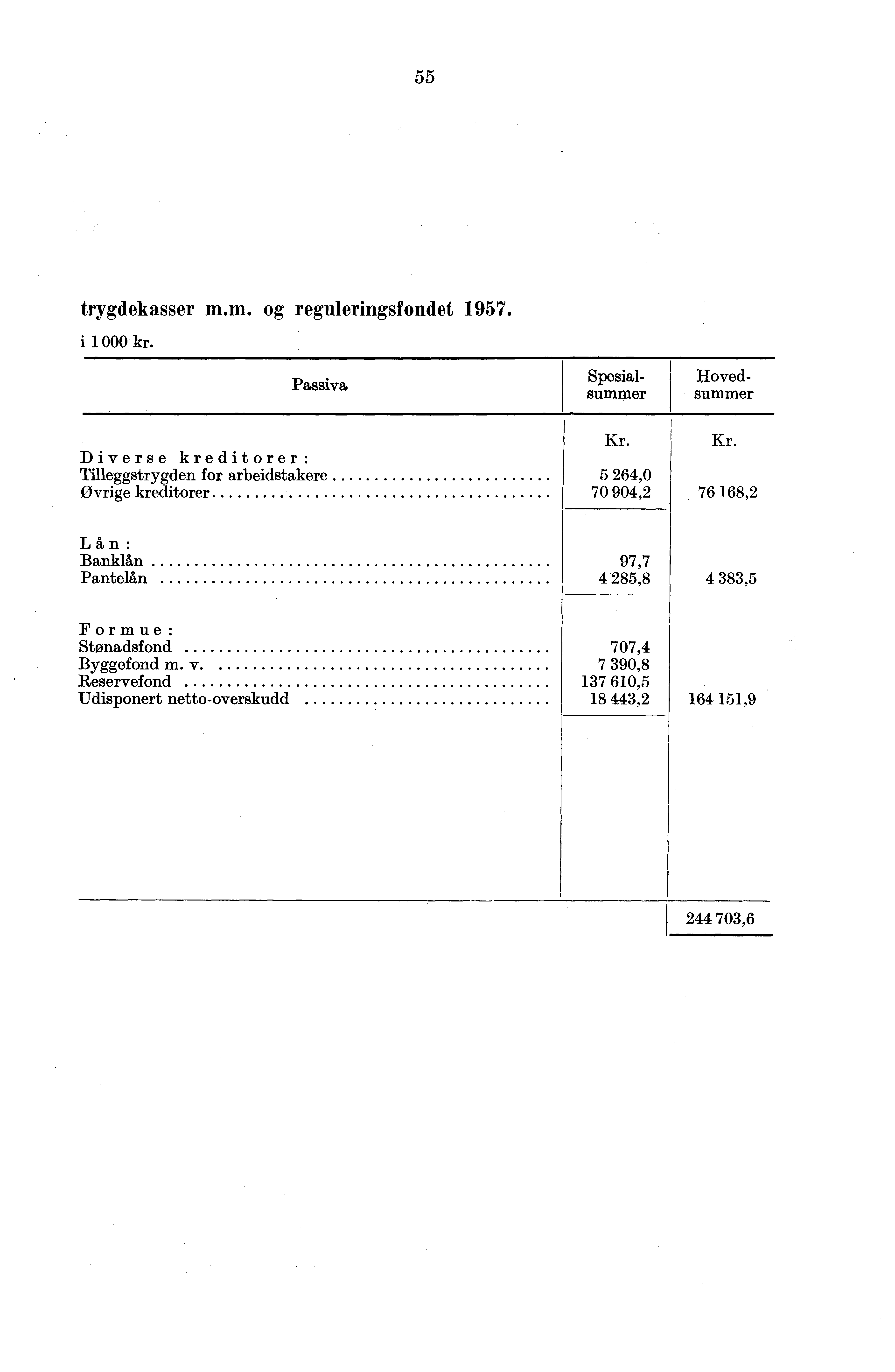 55 trygdekasser mm og reguleringsfondet 1957 i 1 000 kr Passiva Spesialsummer Hovedsummer Diverse kreditorer : Tilleggstrygden for arbeidstakere Øvrige kreditorer Kr 5 26,0 70