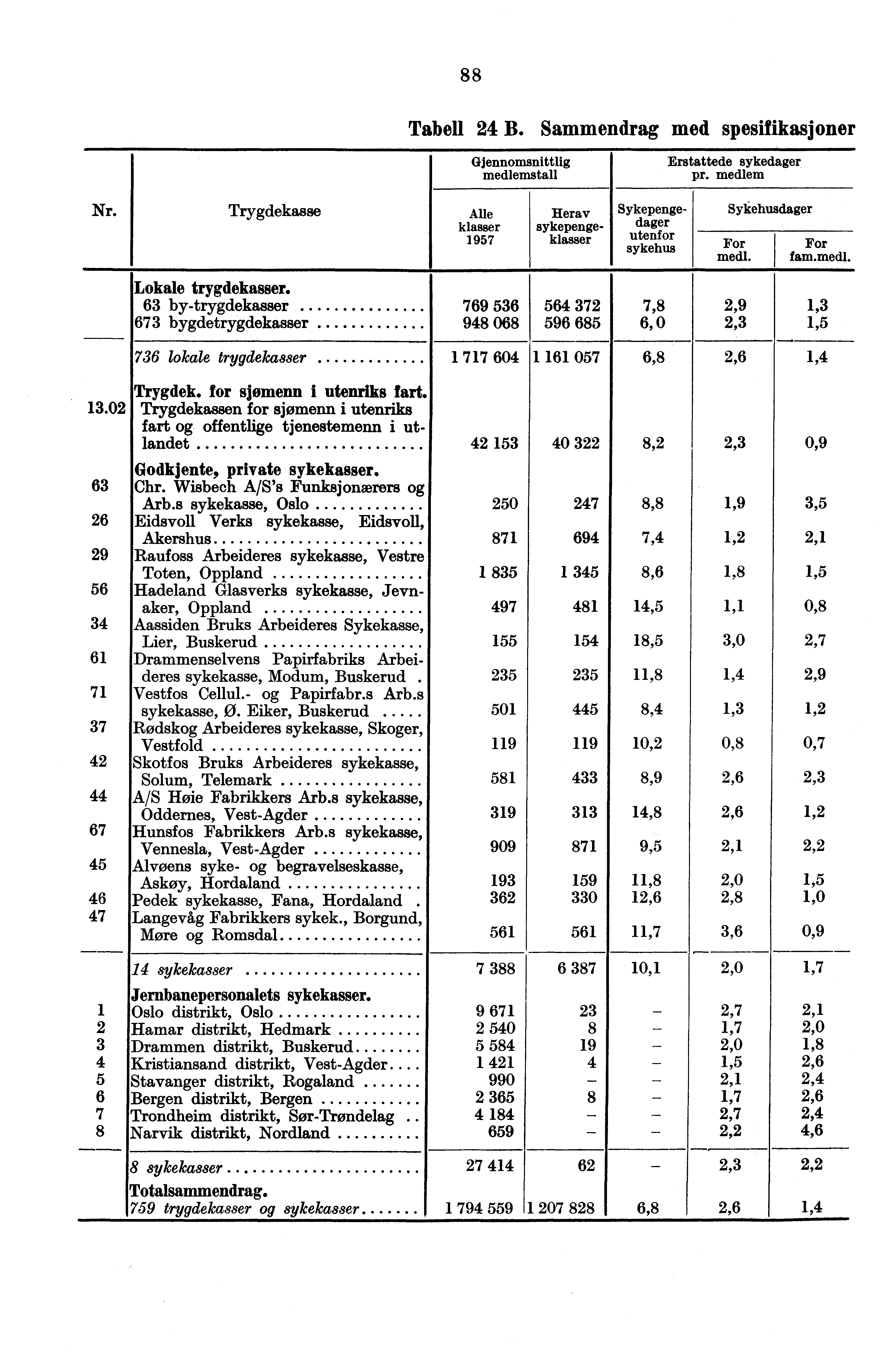 88 Tabell 2 B Sammendrag med spesifikasjoner Gjennomsnittlig medlemstall Erstattede sykedager pr medlem r Trygdekasse Alle klasser 1957 Herav sykepengeklasser Sykepenge dager utenfor sykehus