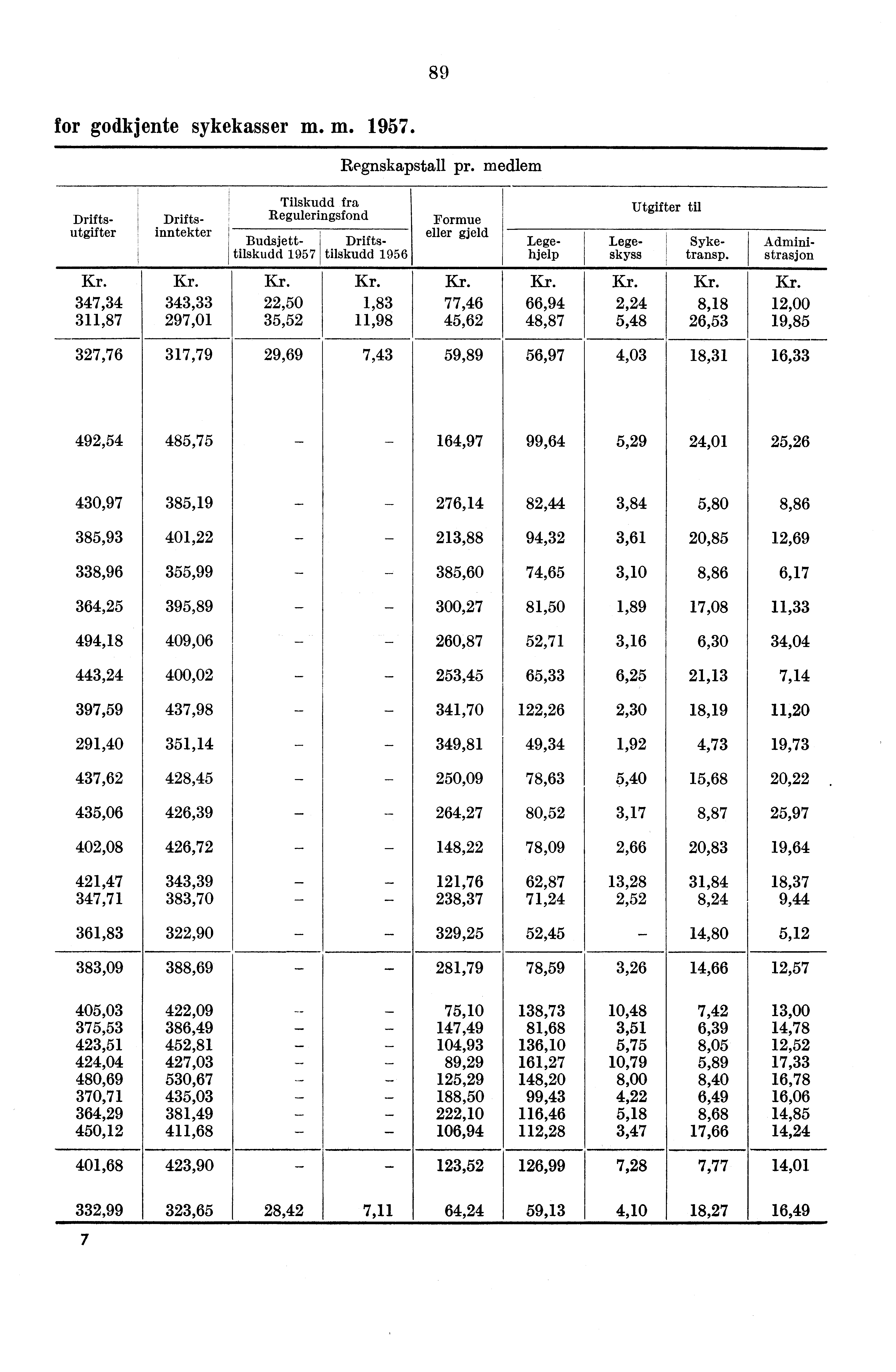 89 for godkjente sykekasser m m 1957 Drifts- Driftsutgifter inntekter Tilskudd fra Reguleringsfond Budsjetttilskudd 1957 Regnskapstall pr medlem Driftstilskudd 1956 Formue eller gjeld Utgifter til